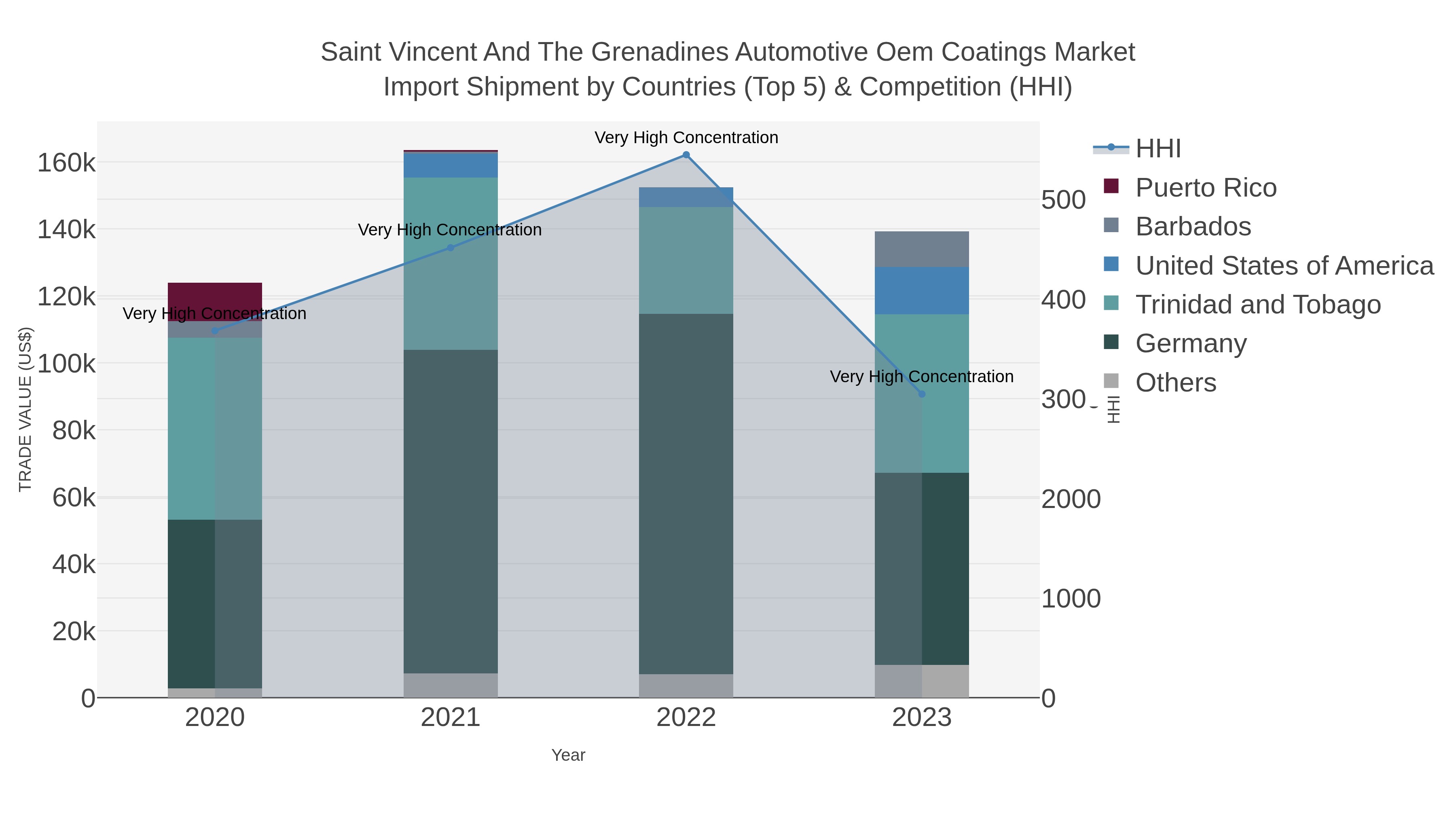 Saint Vincent And The Grenadines Automotive Oem Coatings Market Import Shipment by Countries (Top 5) & Competition (HHI)