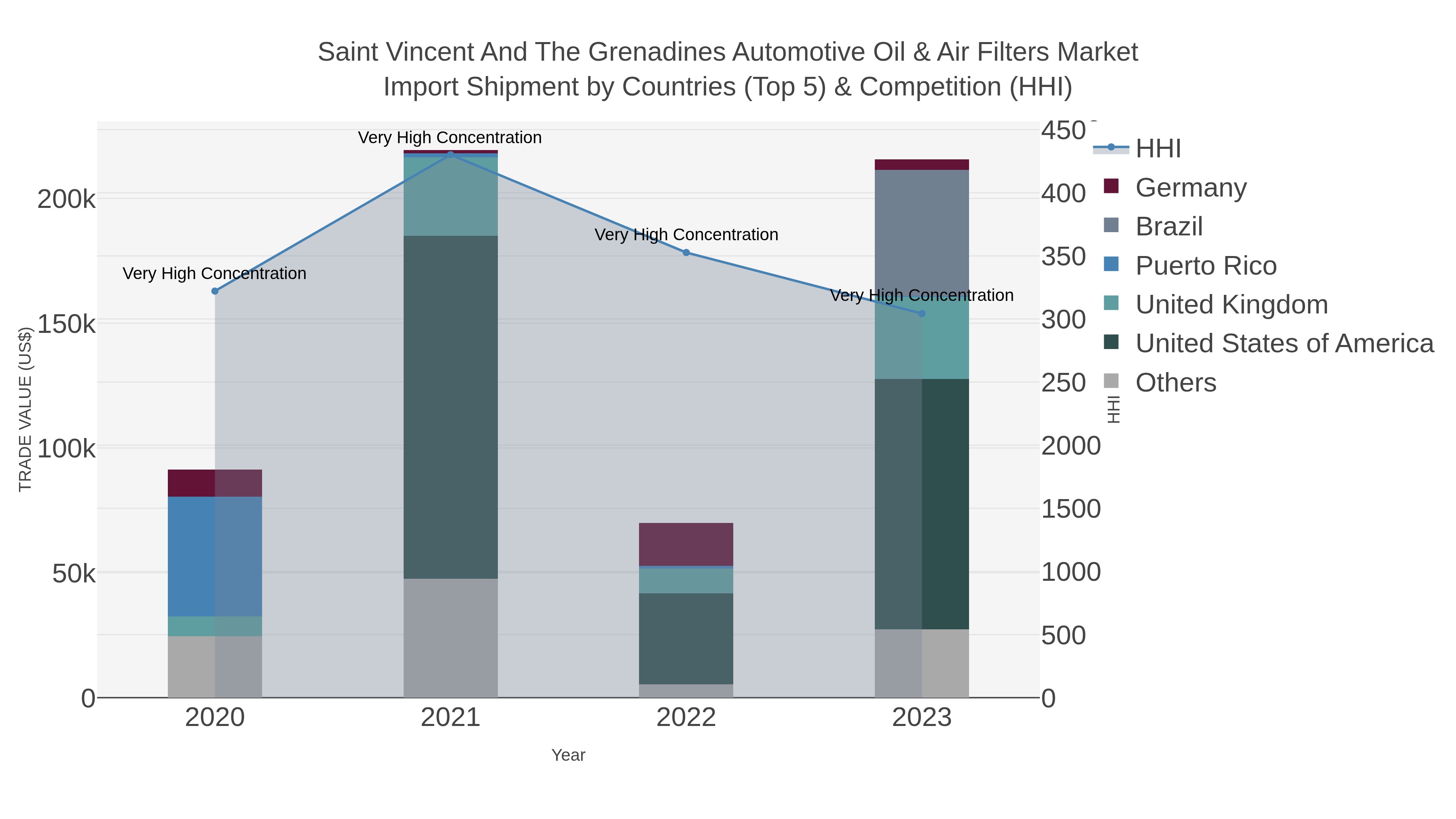 Saint Vincent And The Grenadines Automotive Oil & Air Filters Market Import Shipment by Countries (Top 5) & Competition (HHI)