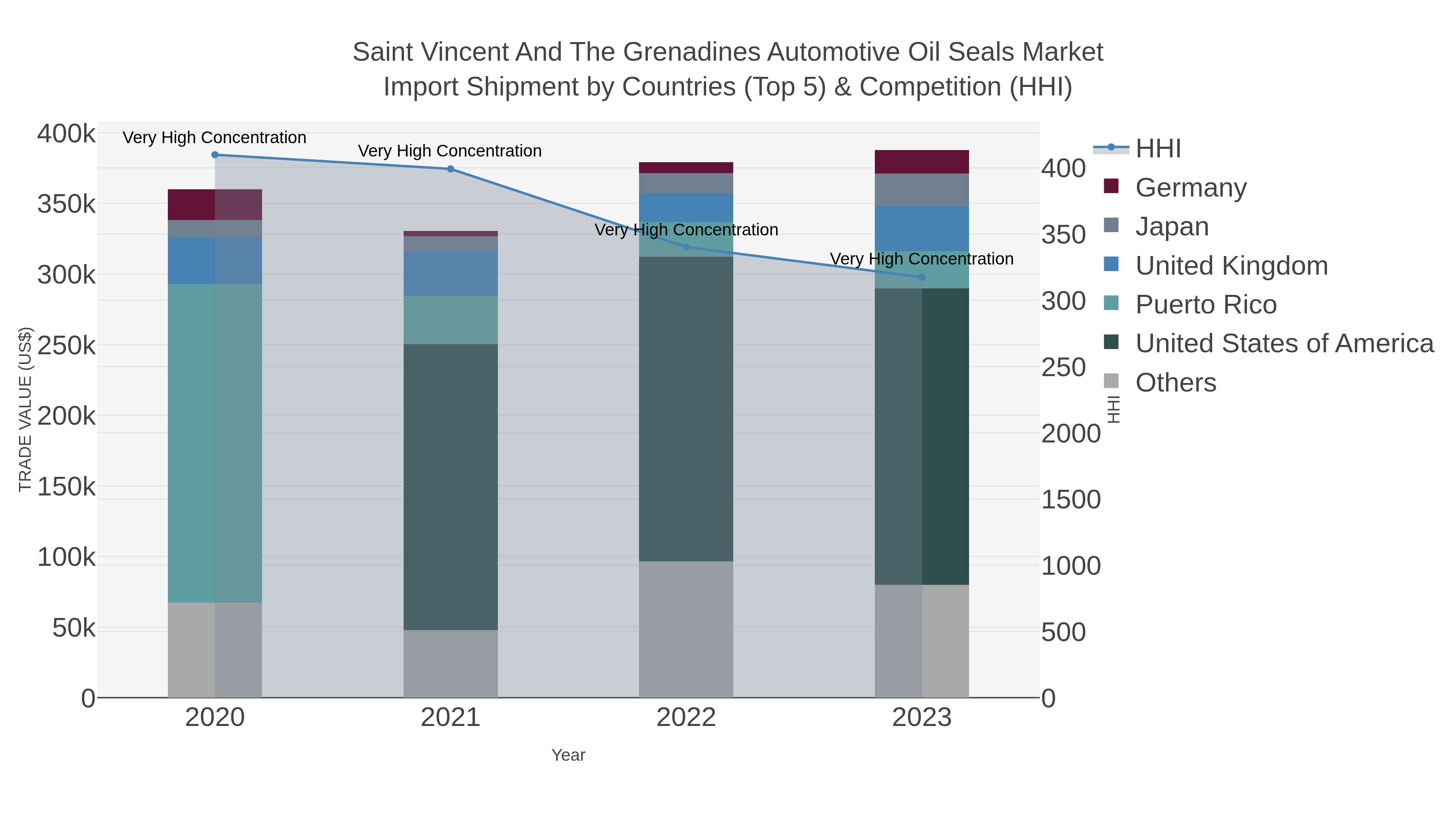 Saint Vincent And The Grenadines Automotive Oil Seals Market Import Shipment by Countries (Top 5) & Competition (HHI)