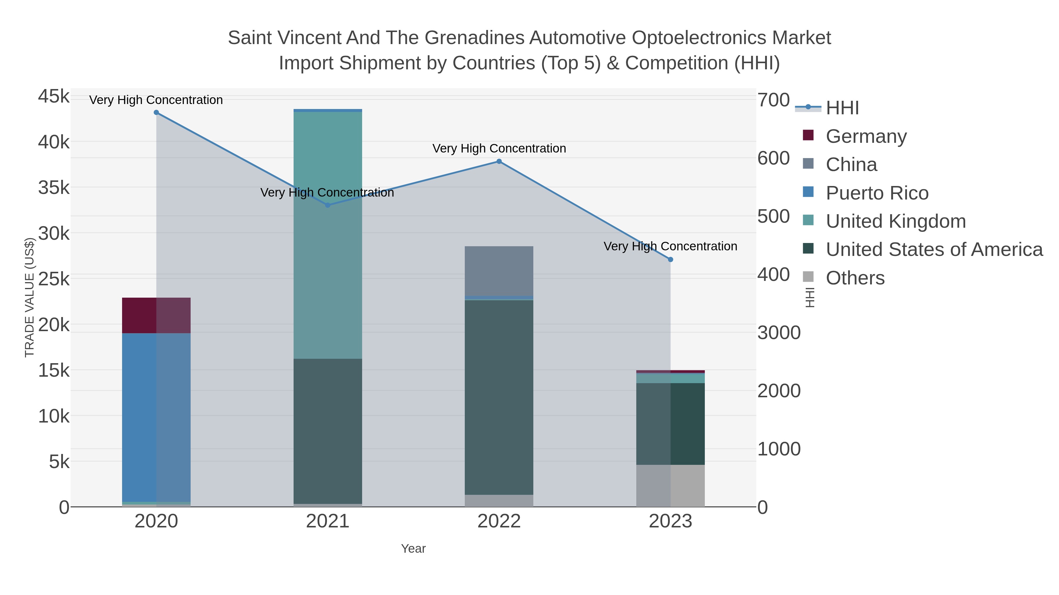 Saint Vincent And The Grenadines Automotive Optoelectronics Market Import Shipment by Countries (Top 5) & Competition (HHI)