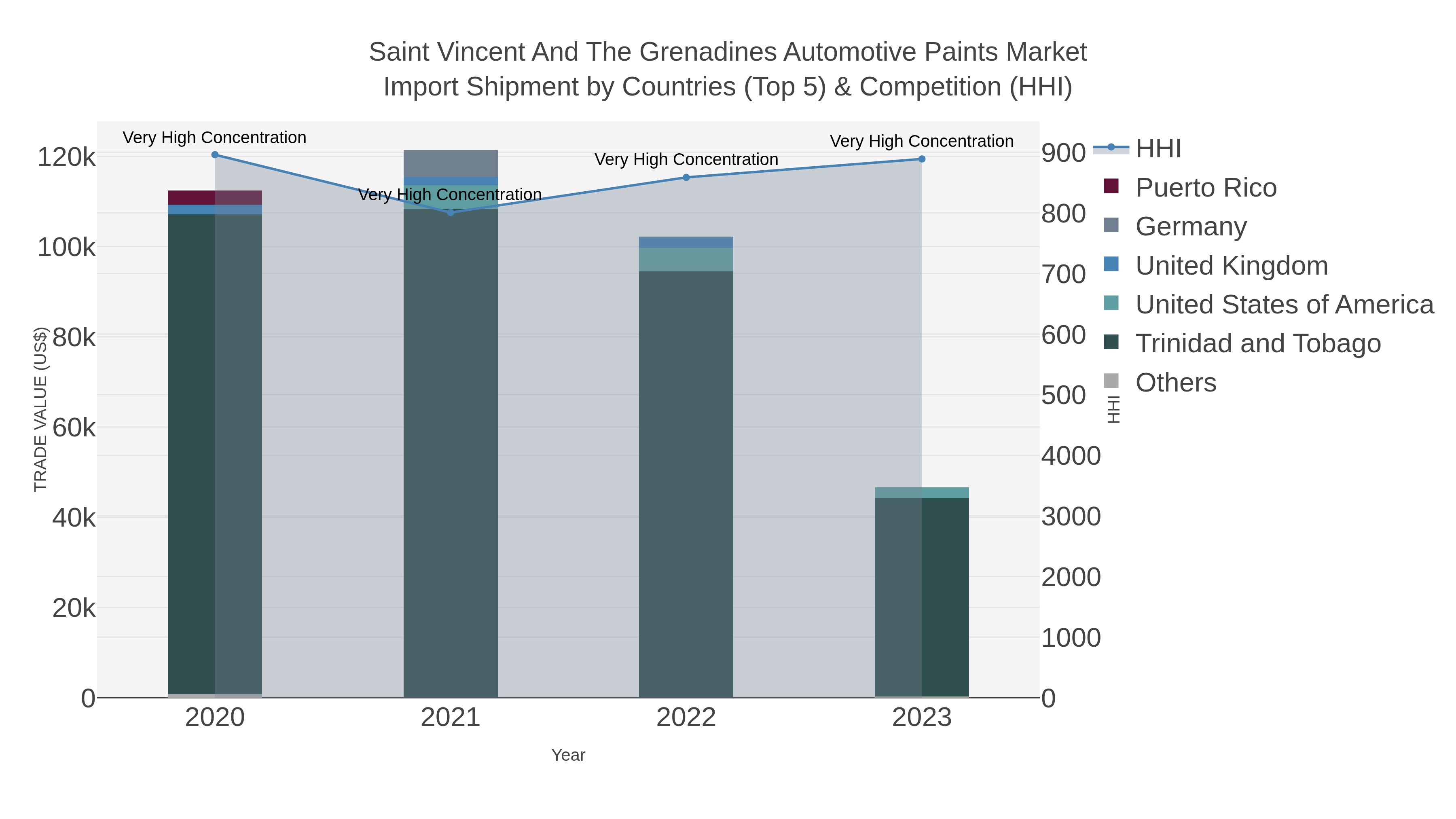 Saint Vincent And The Grenadines Automotive Paints Market Import Shipment by Countries (Top 5) & Competition (HHI)