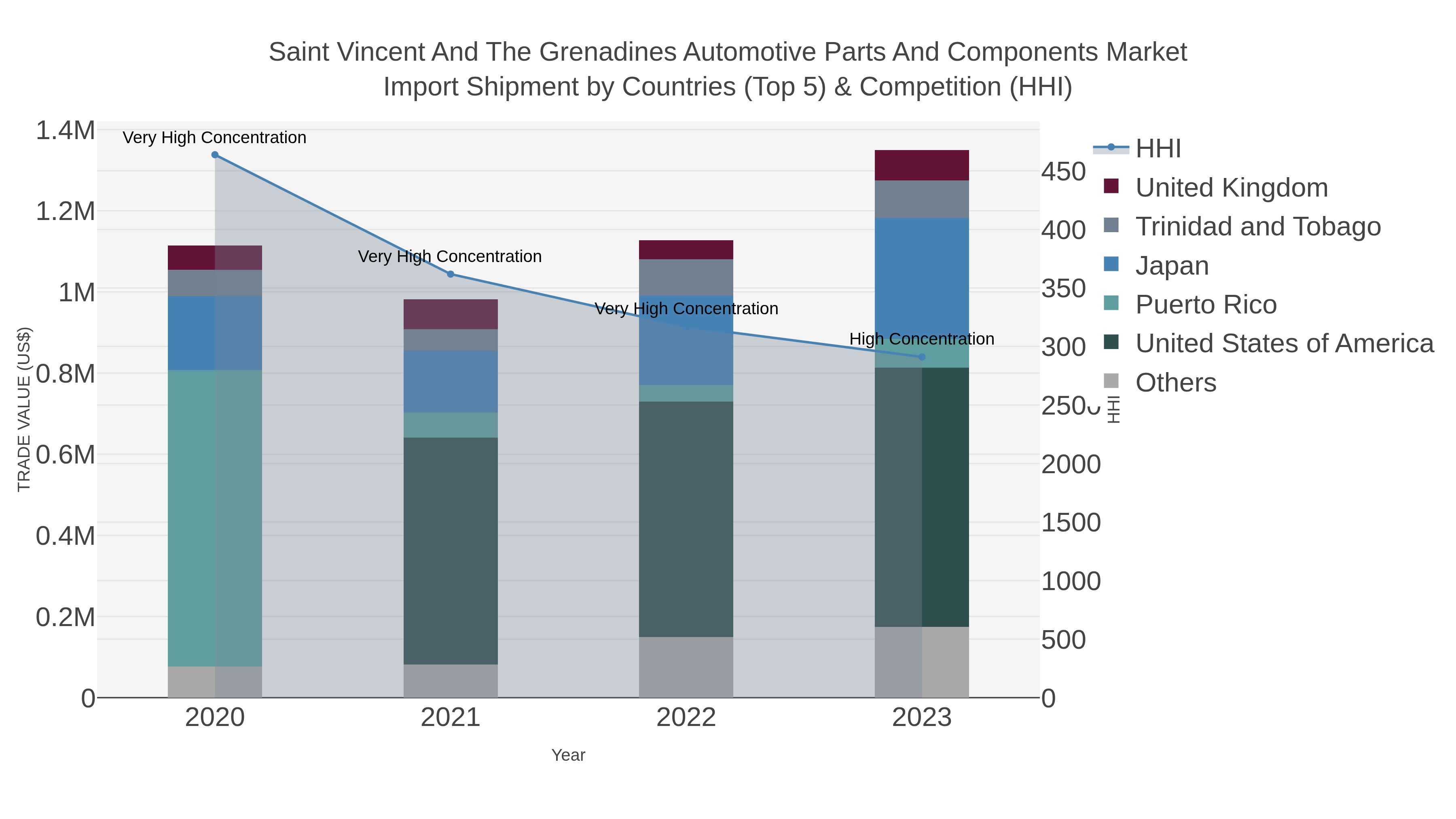 Saint Vincent And The Grenadines Automotive Parts And Components Market Import Shipment by Countries (Top 5) & Competition (HHI)