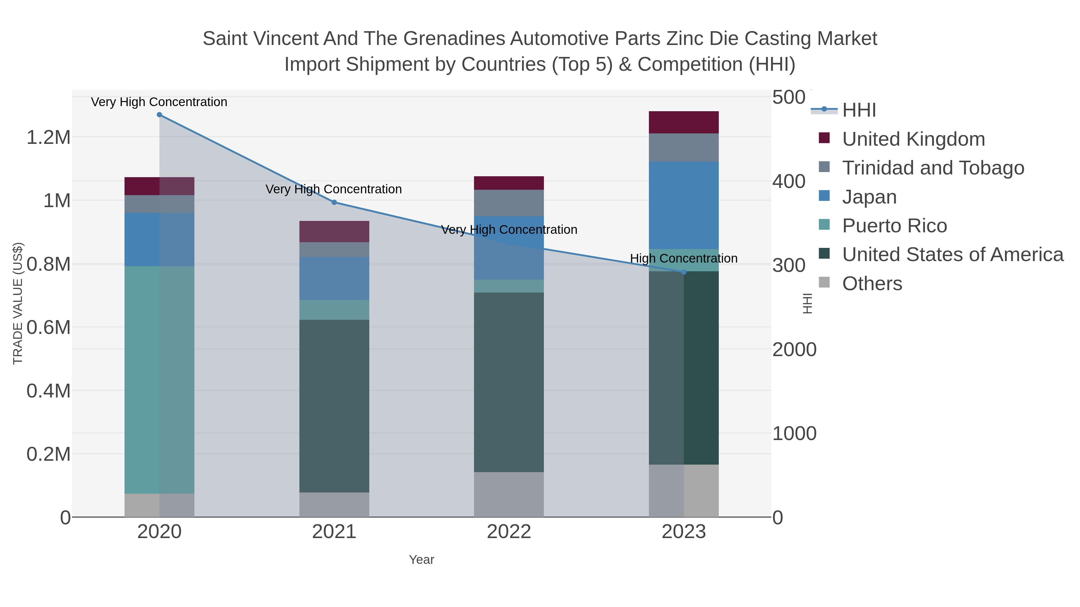 Saint Vincent And The Grenadines Automotive Parts Zinc Die Casting Market Import Shipment by Countries (Top 5) & Competition (HHI)