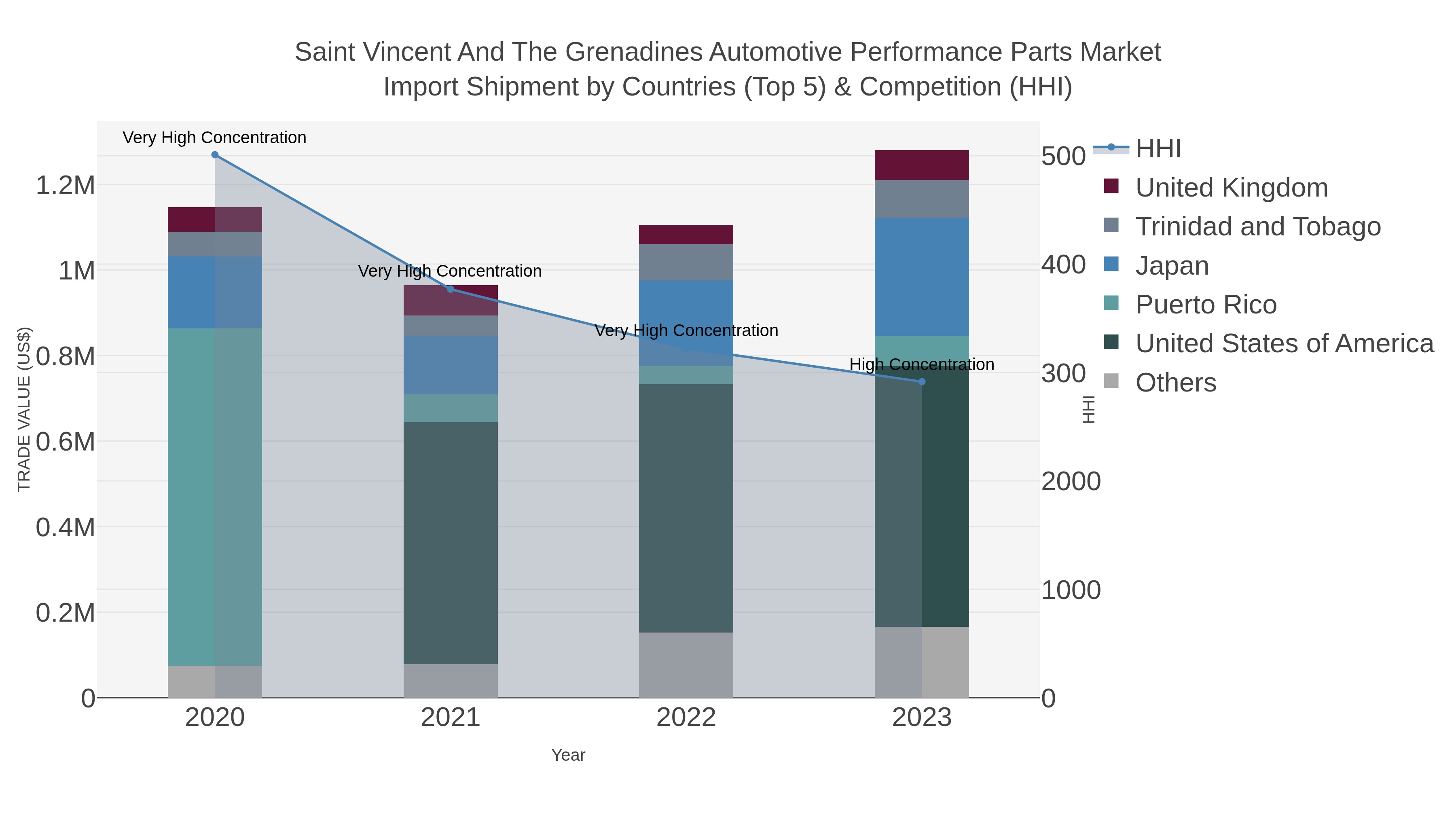 Saint Vincent And The Grenadines Automotive Performance Parts Market Import Shipment by Countries (Top 5) & Competition (HHI)