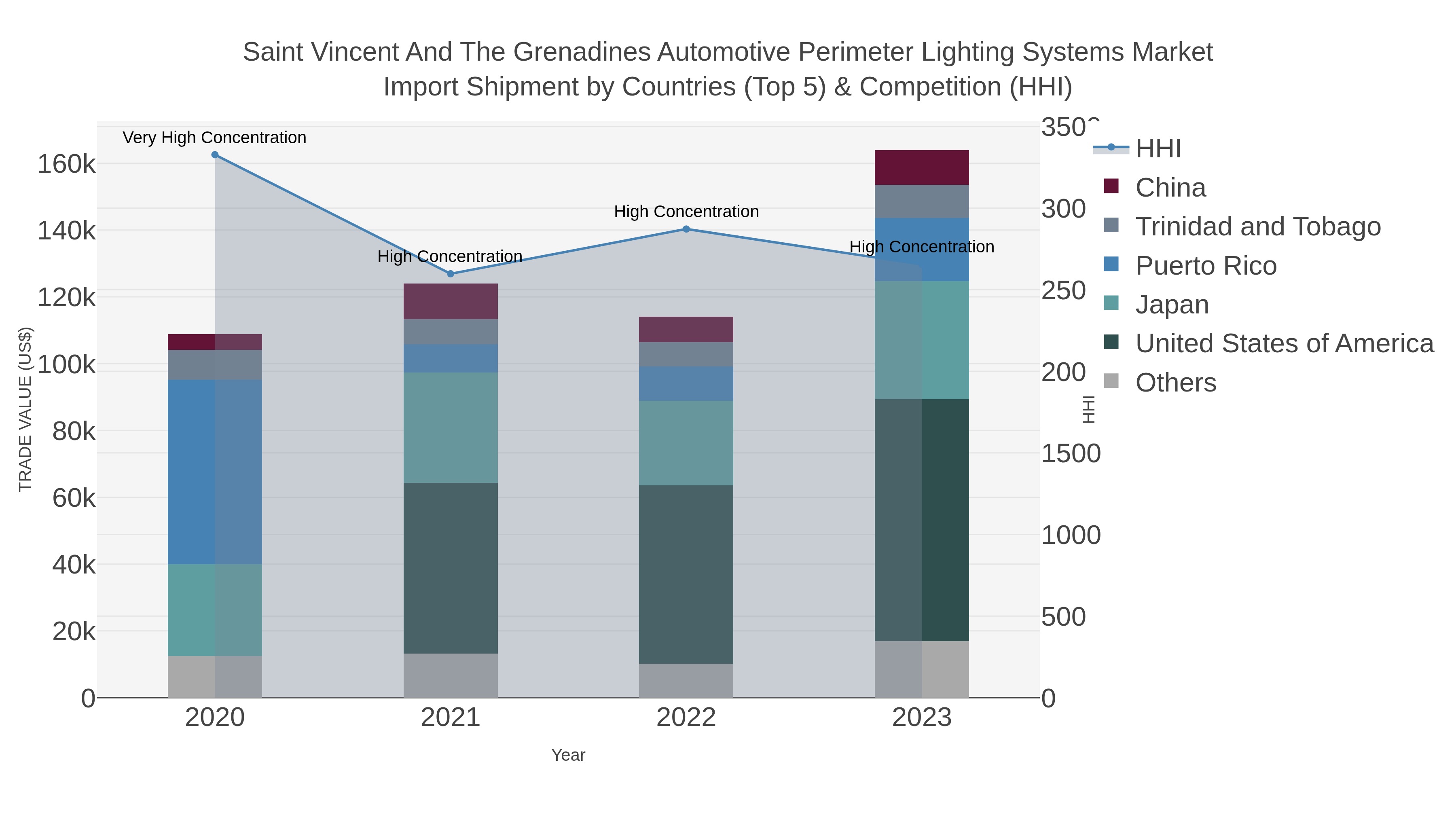 Saint Vincent And The Grenadines Automotive Perimeter Lighting Systems Market Import Shipment by Countries (Top 5) & Competition (HHI)
