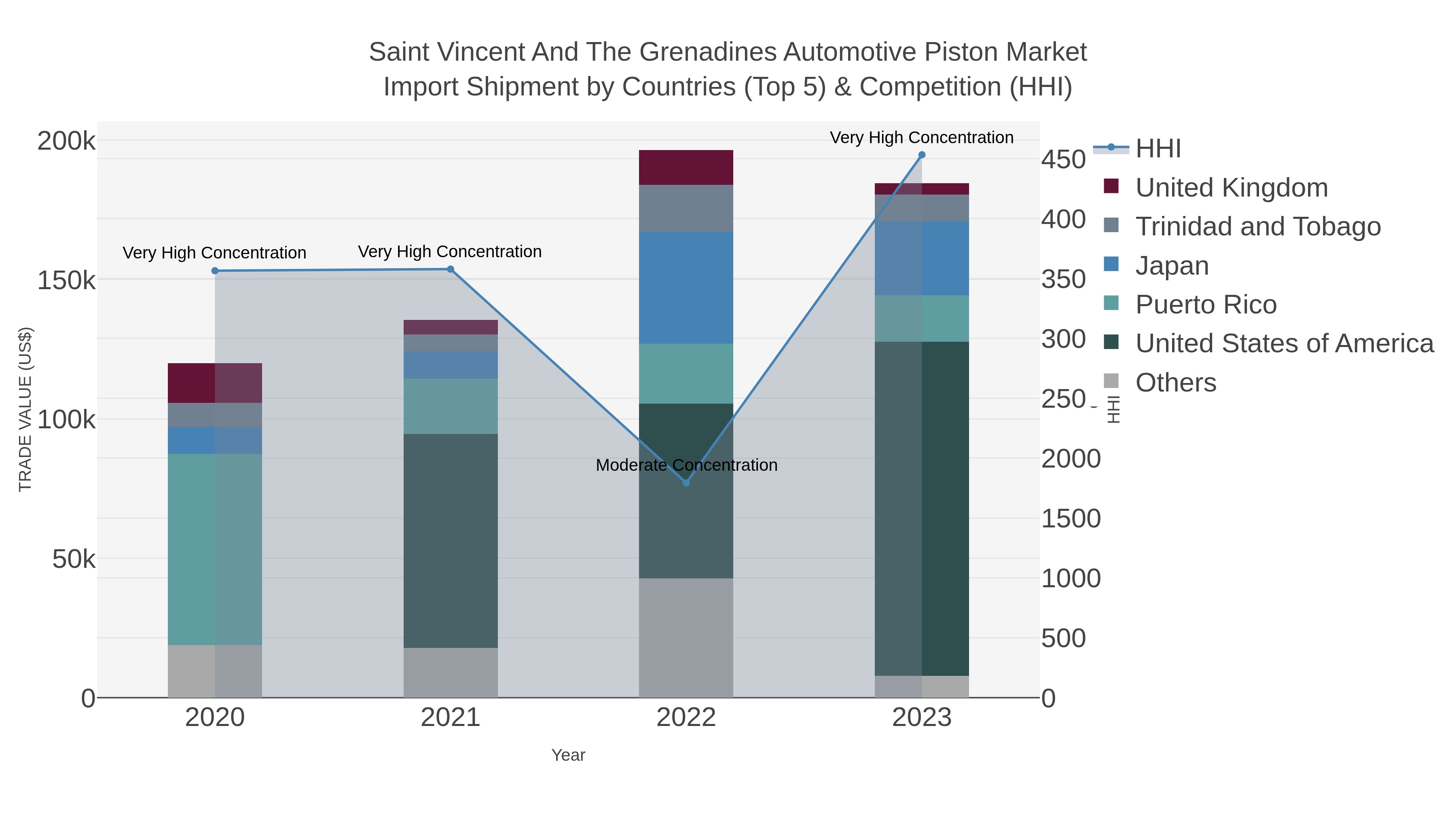 Saint Vincent And The Grenadines Automotive Piston Market Import Shipment by Countries (Top 5) & Competition (HHI)