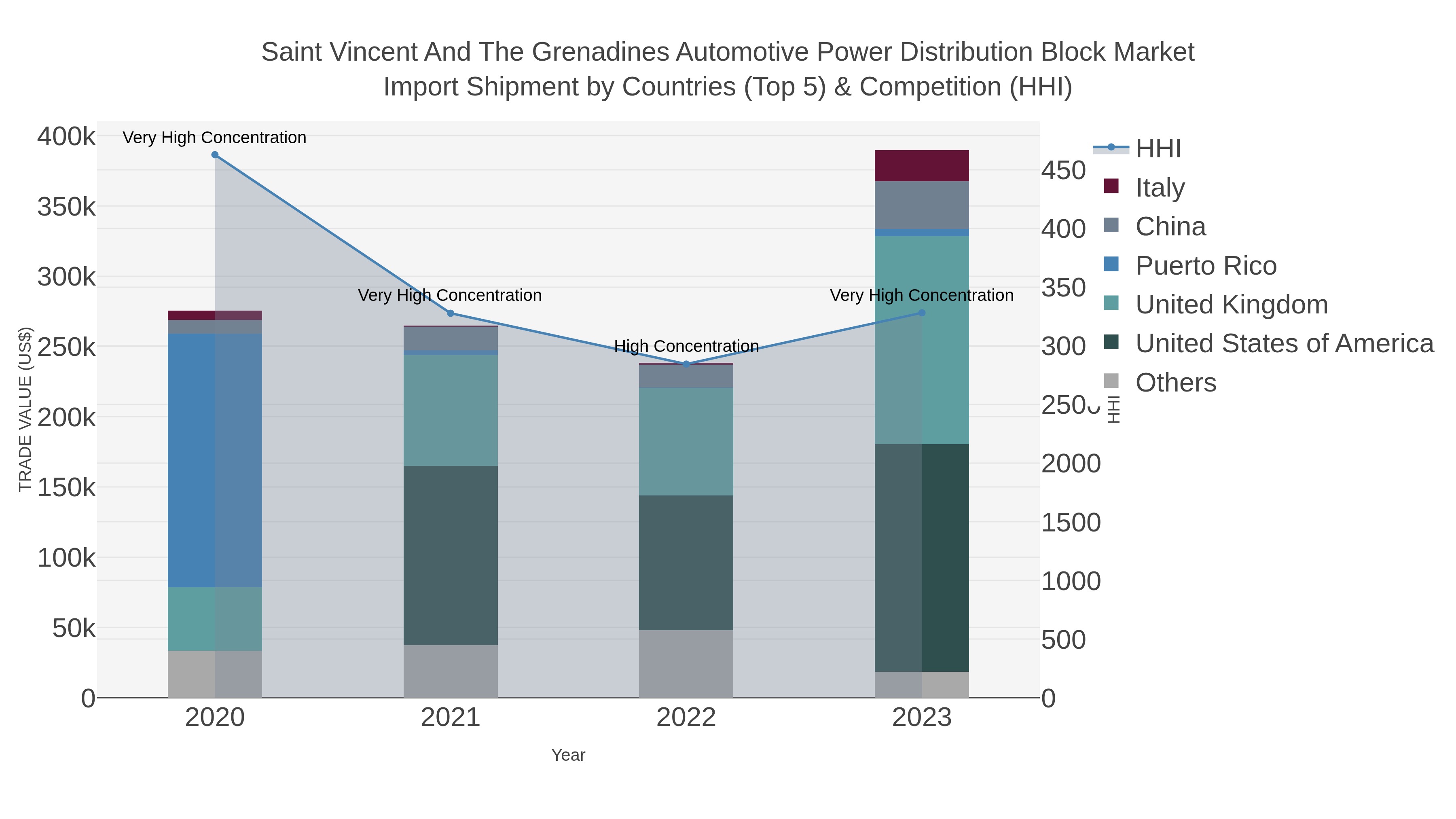Saint Vincent And The Grenadines Automotive Power Distribution Block Market Import Shipment by Countries (Top 5) & Competition (HHI)