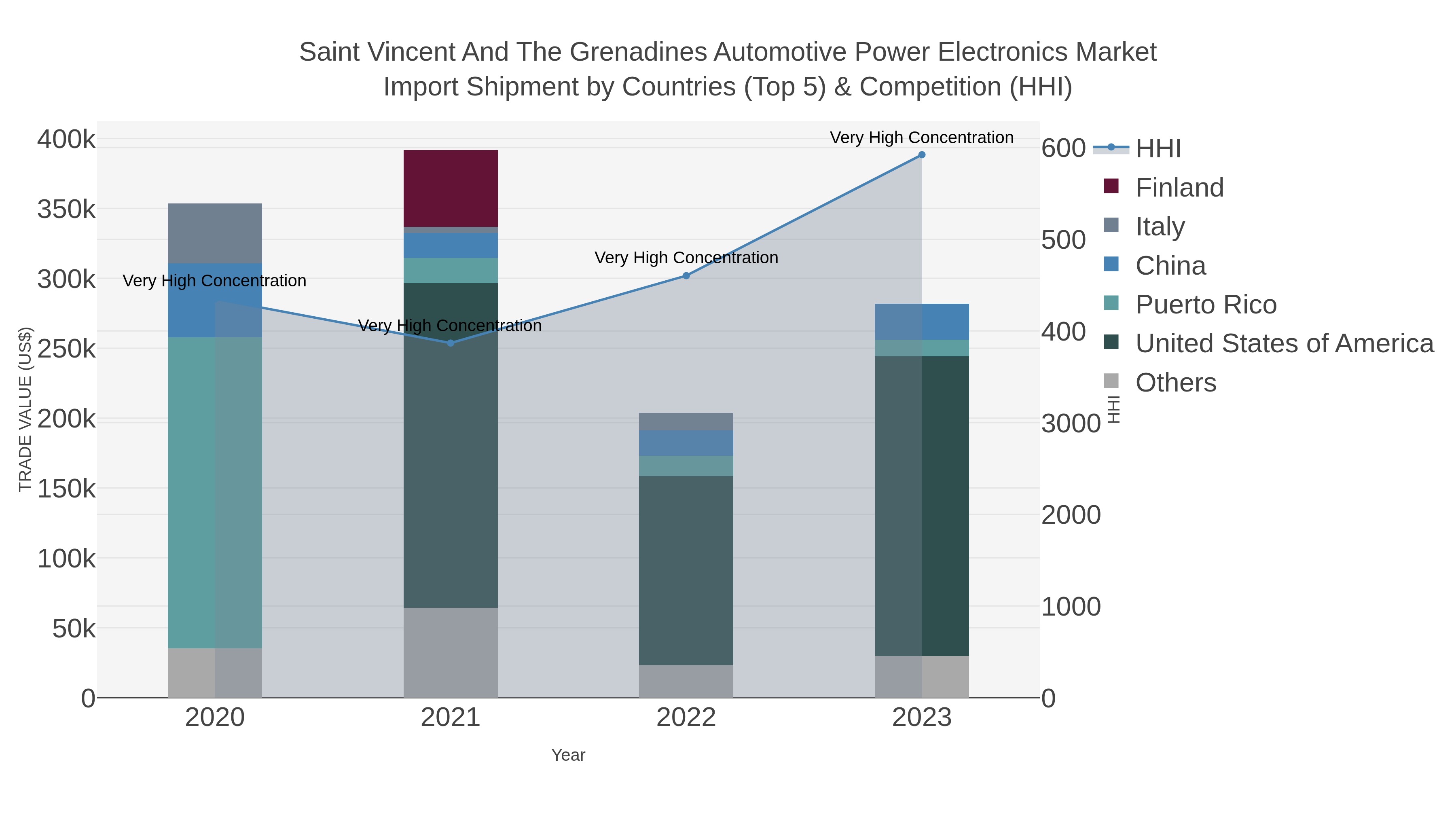 Saint Vincent And The Grenadines Automotive Power Electronics Market Import Shipment by Countries (Top 5) & Competition (HHI)
