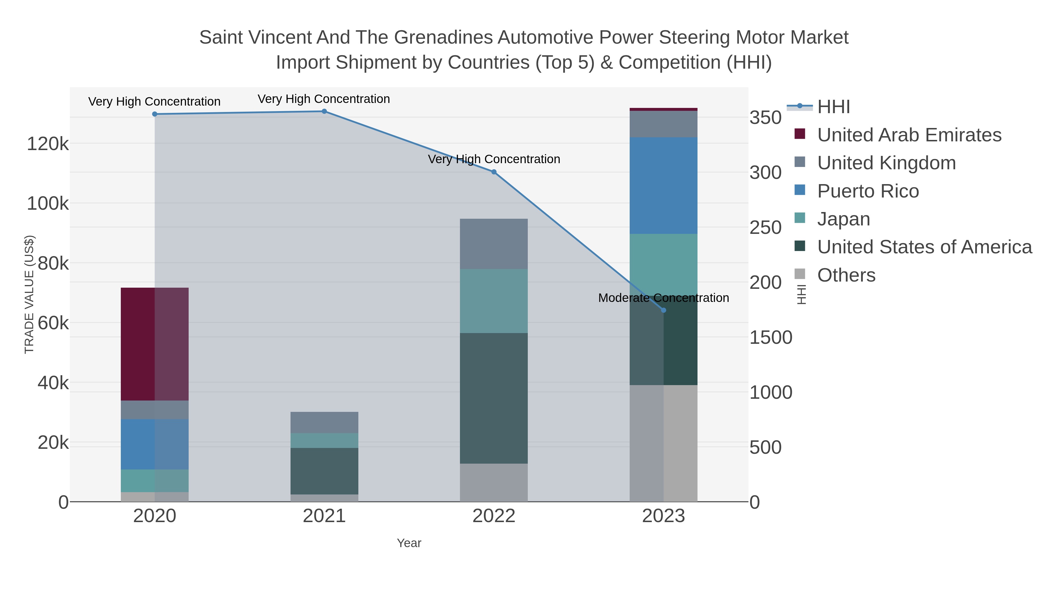 Saint Vincent And The Grenadines Automotive Power Steering Motor Market Import Shipment by Countries (Top 5) & Competition (HHI)