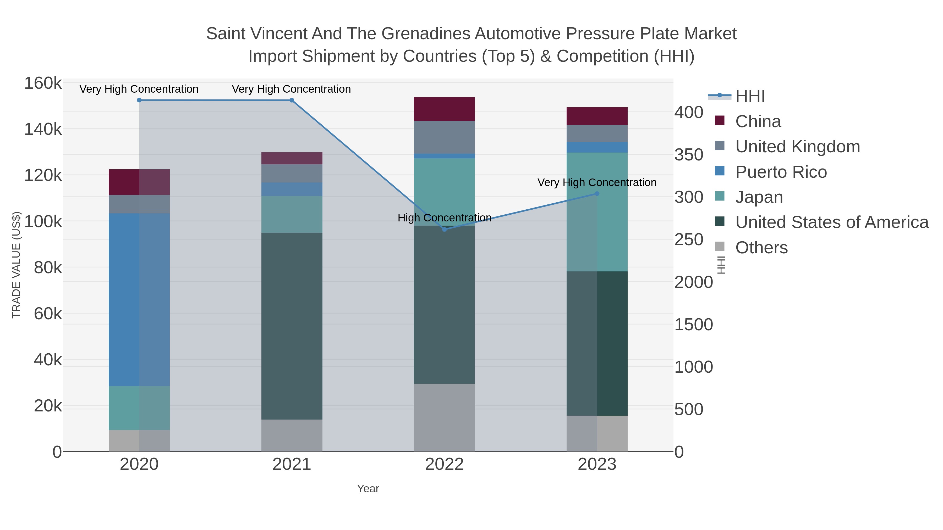 Saint Vincent And The Grenadines Automotive Pressure Plate Market Import Shipment by Countries (Top 5) & Competition (HHI)