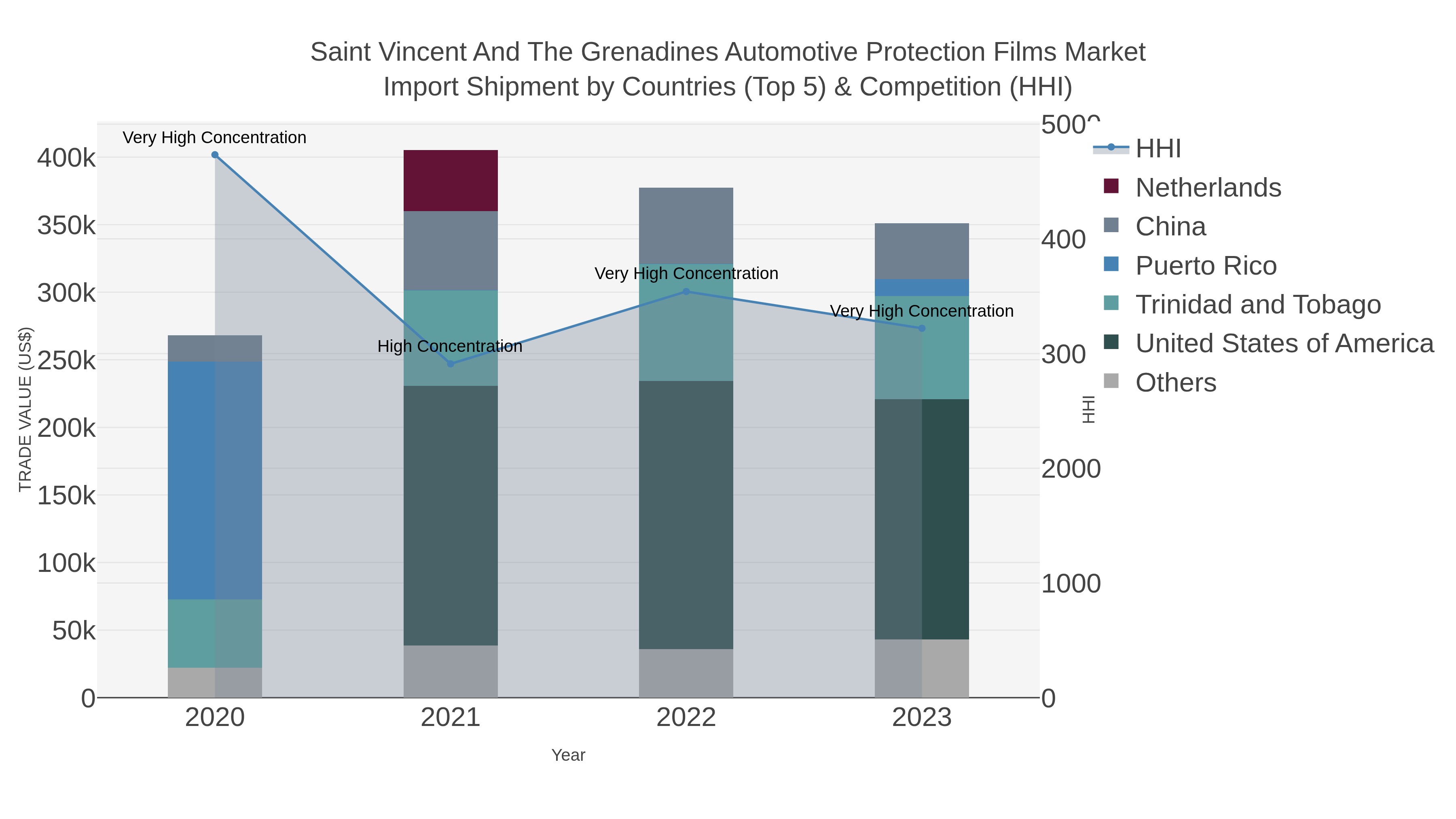 Saint Vincent And The Grenadines Automotive Protection Films Market Import Shipment by Countries (Top 5) & Competition (HHI)