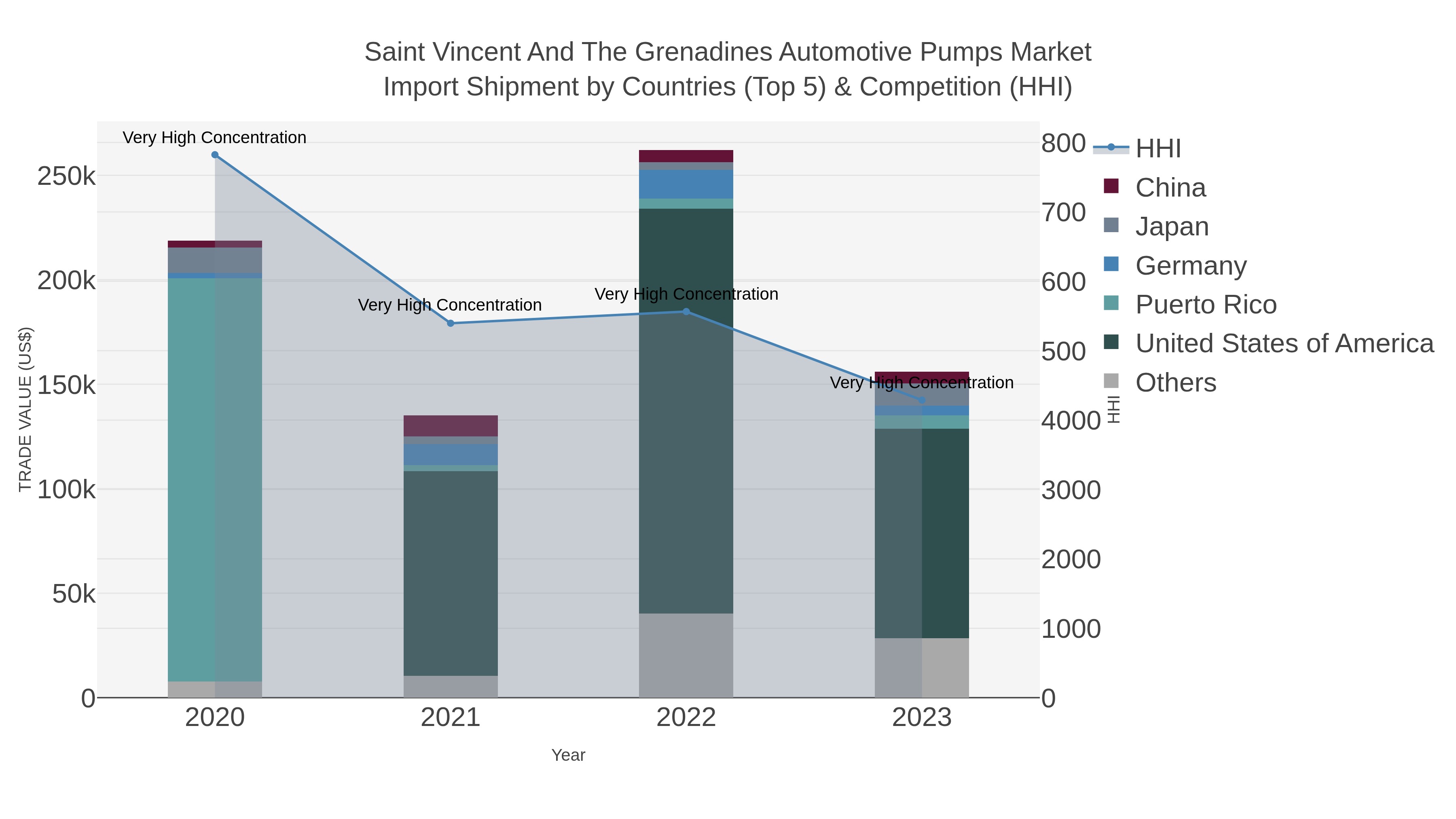 Saint Vincent And The Grenadines Automotive Pumps Market Import Shipment by Countries (Top 5) & Competition (HHI)