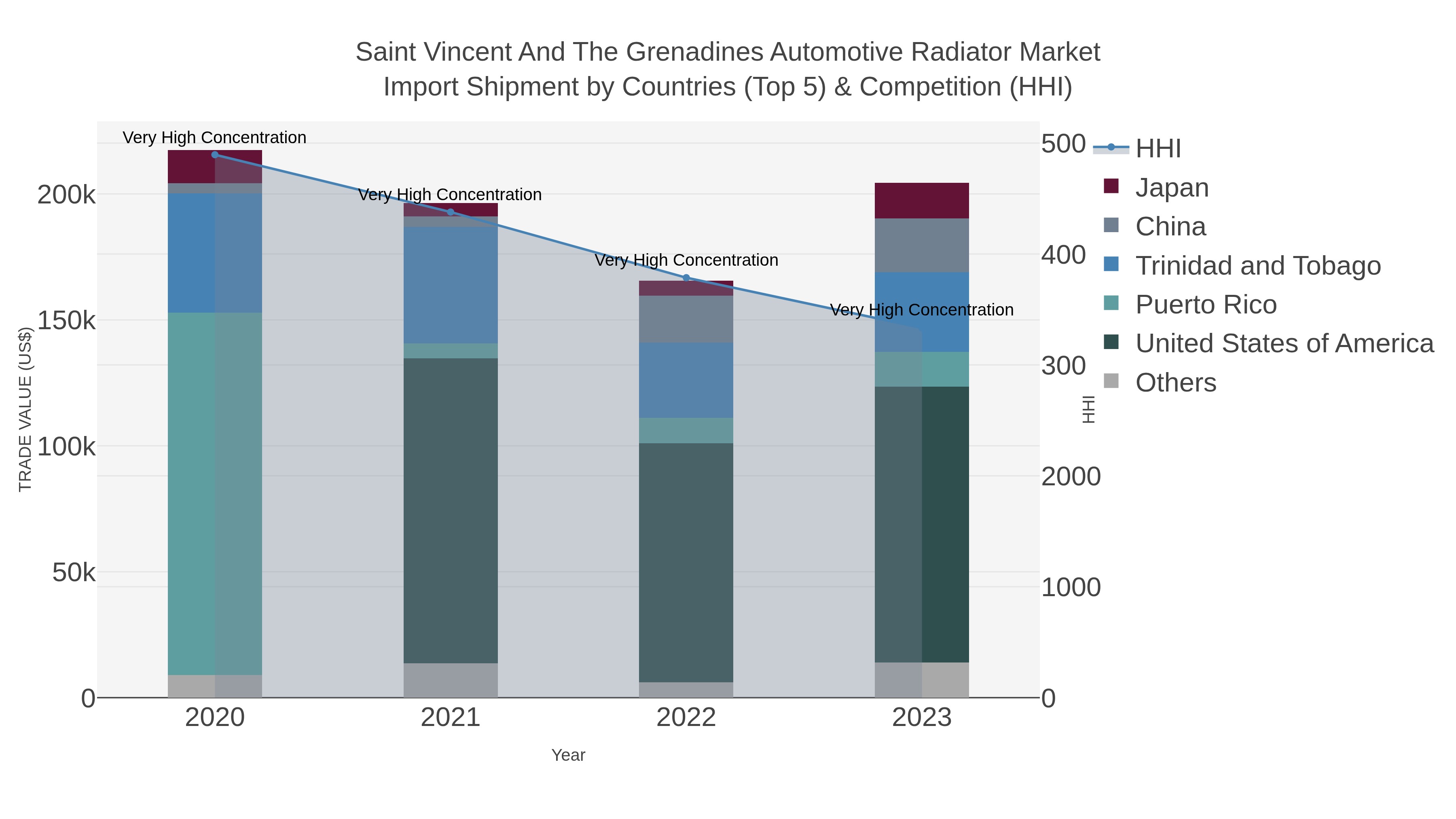 Saint Vincent And The Grenadines Automotive Radiator Market Import Shipment by Countries (Top 5) & Competition (HHI)