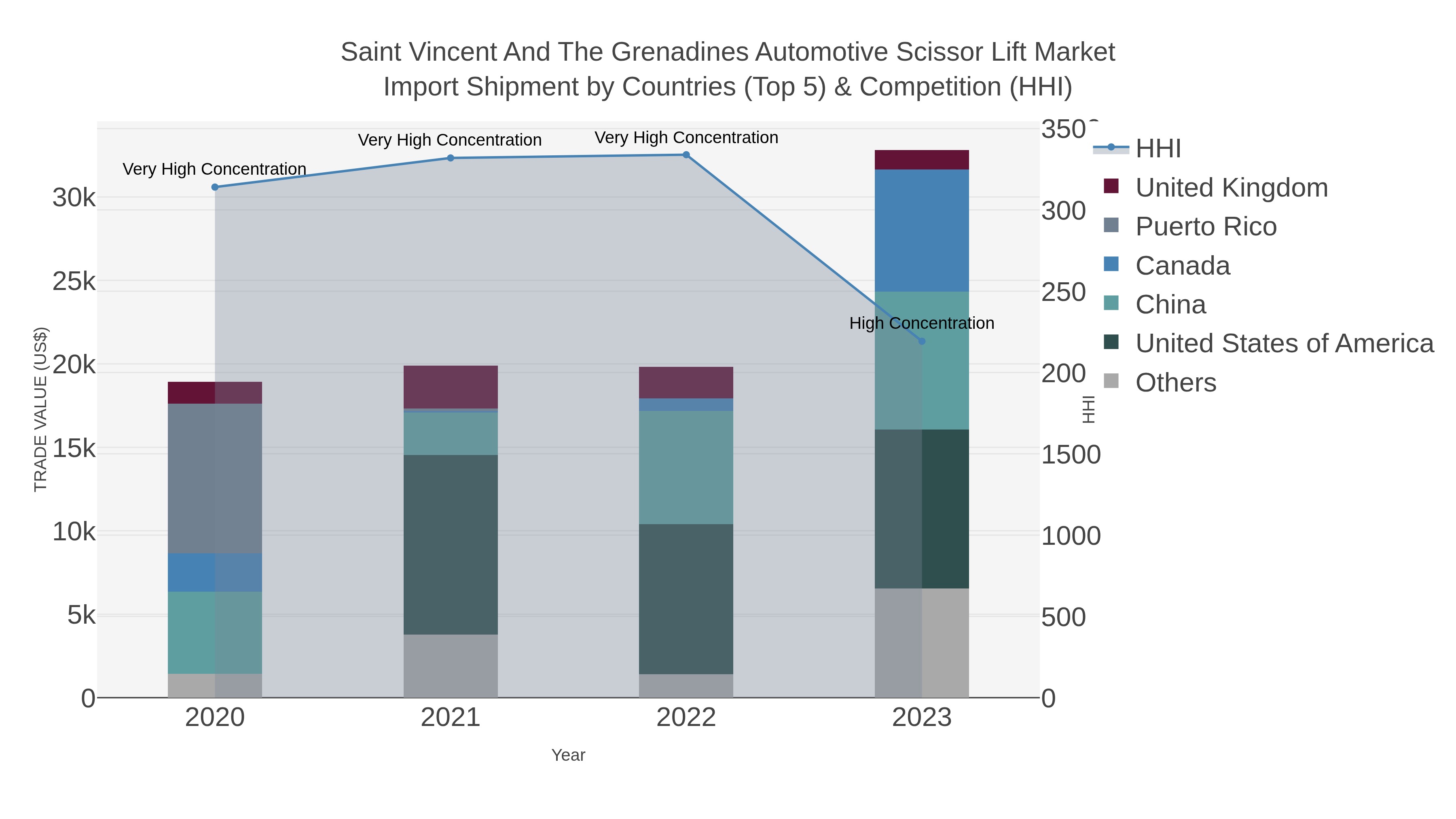Saint Vincent And The Grenadines Automotive Scissor Lift Market Import Shipment by Countries (Top 5) & Competition (HHI)