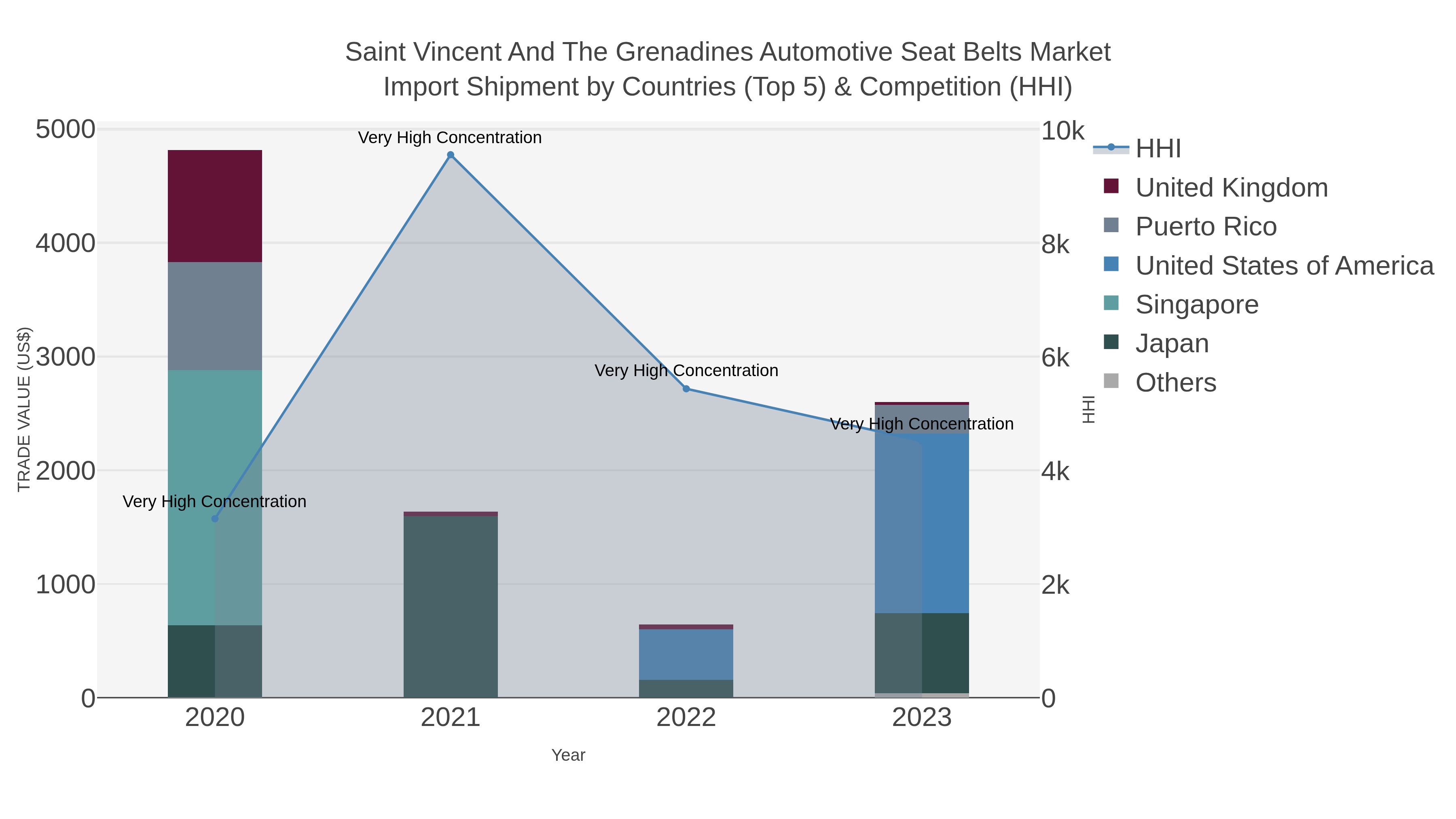 Saint Vincent And The Grenadines Automotive Seat Belts Market Import Shipment by Countries (Top 5) & Competition (HHI)