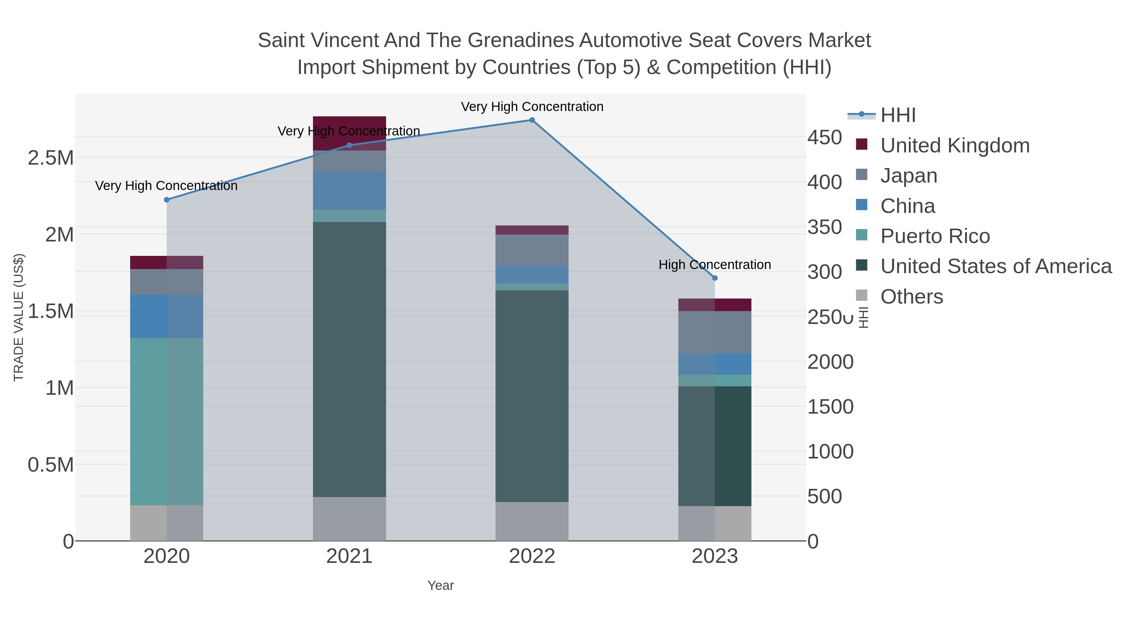 Saint Vincent And The Grenadines Automotive Seat Covers Market Import Shipment by Countries (Top 5) & Competition (HHI)