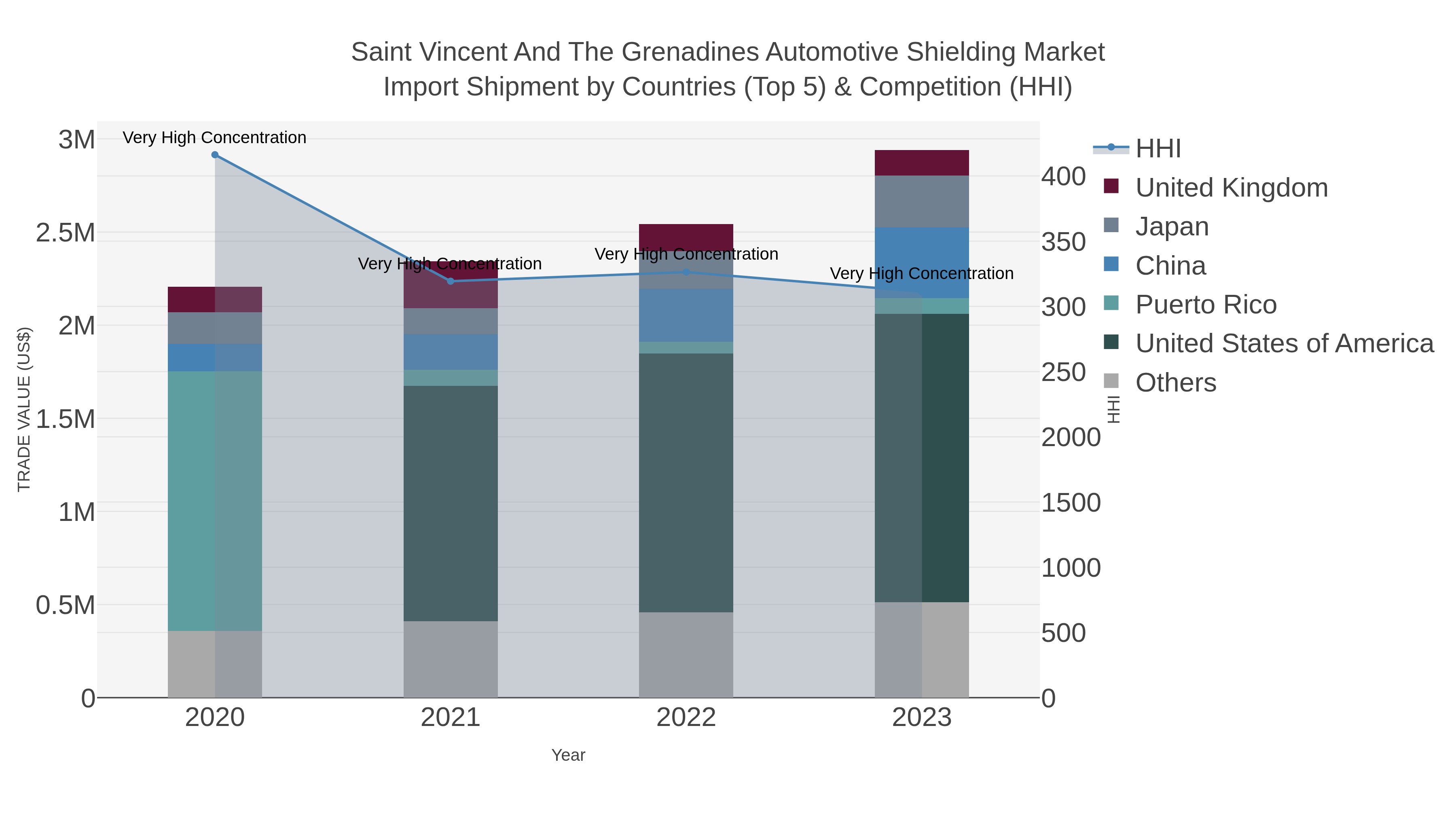 Saint Vincent And The Grenadines Automotive Shielding Market Import Shipment by Countries (Top 5) & Competition (HHI)