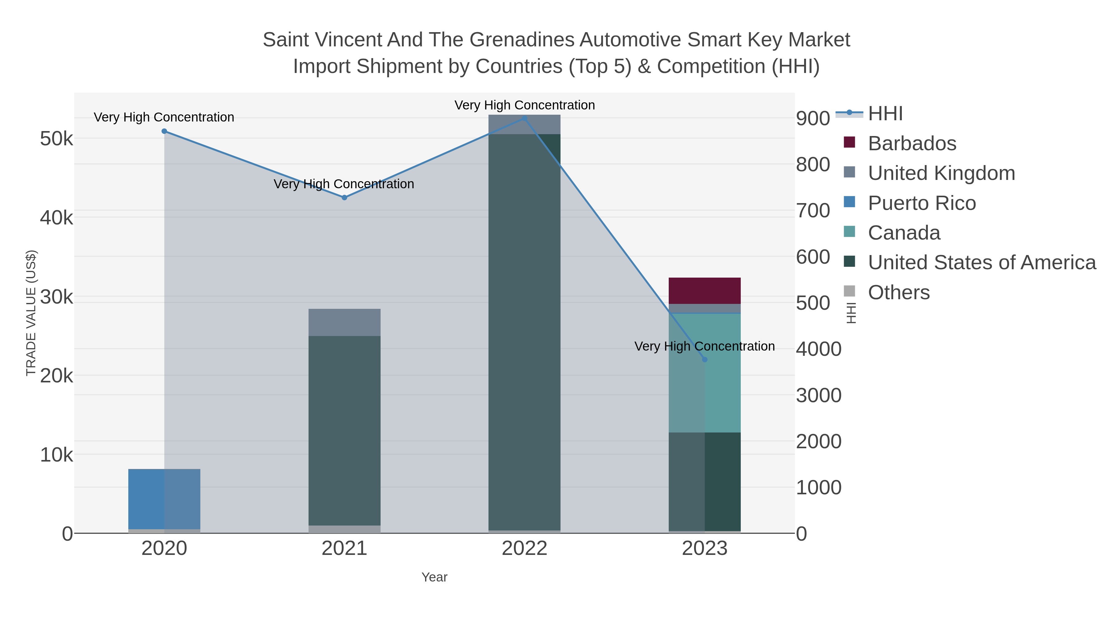 Saint Vincent And The Grenadines Automotive Smart Key Market Import Shipment by Countries (Top 5) & Competition (HHI)