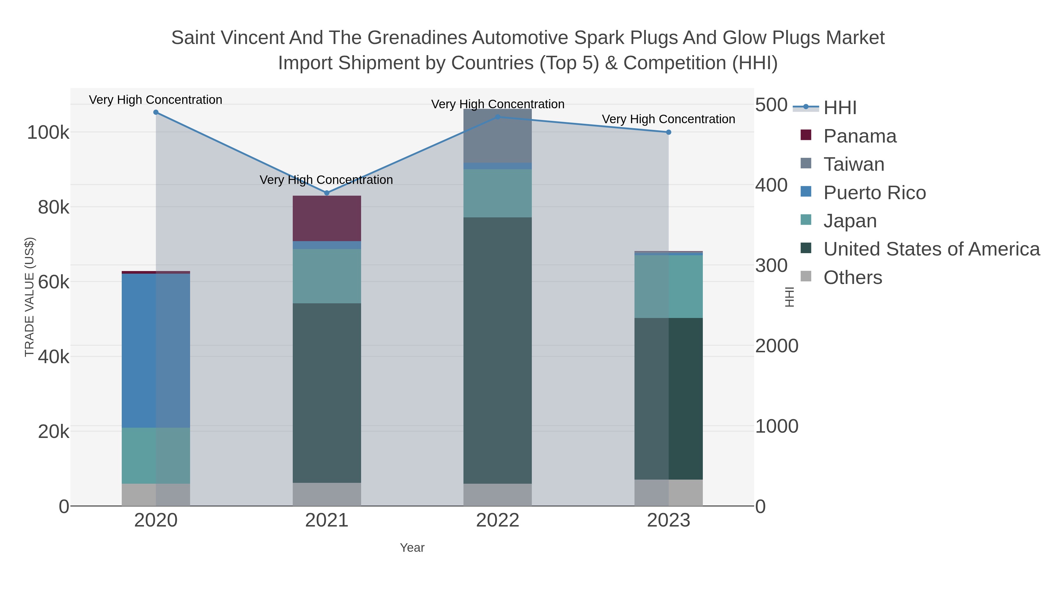 Saint Vincent And The Grenadines Automotive Spark Plugs And Glow Plugs Market Import Shipment by Countries (Top 5) & Competition (HHI)