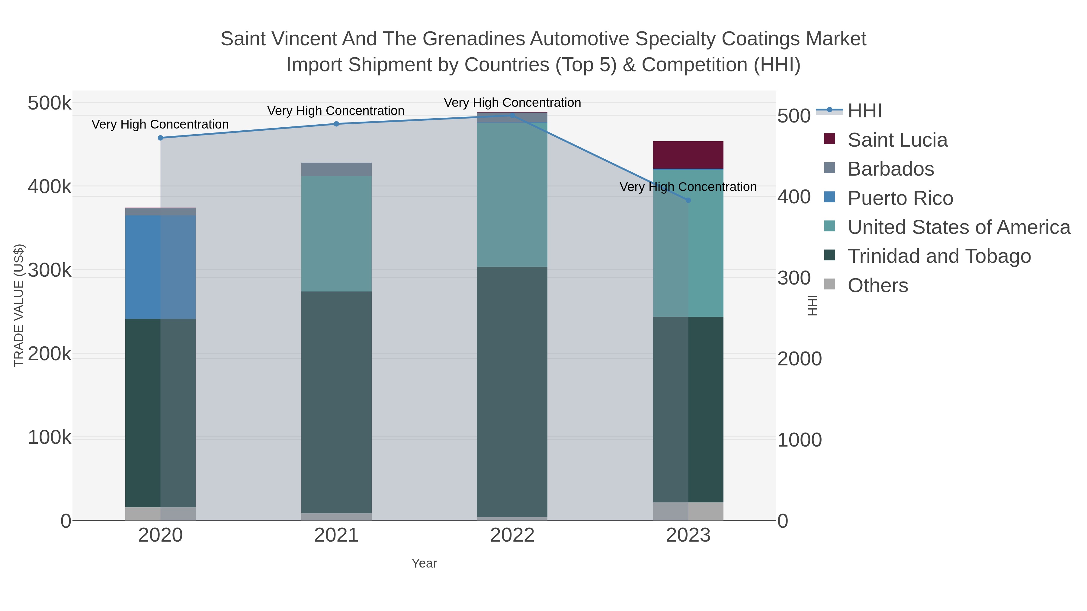 Saint Vincent And The Grenadines Automotive Specialty Coatings Market Import Shipment by Countries (Top 5) & Competition (HHI)