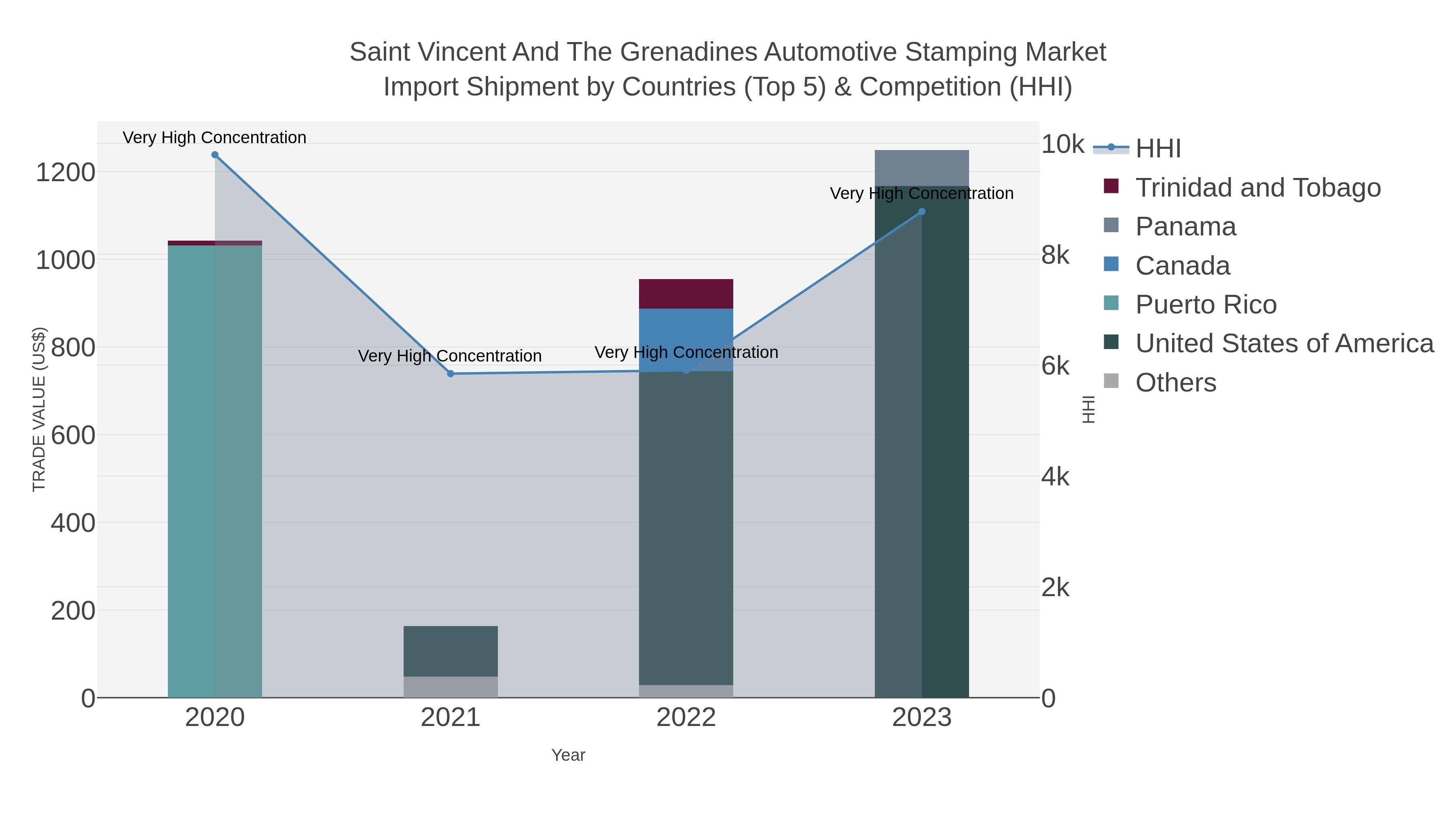 Saint Vincent And The Grenadines Automotive Stamping Market Import Shipment by Countries (Top 5) & Competition (HHI)