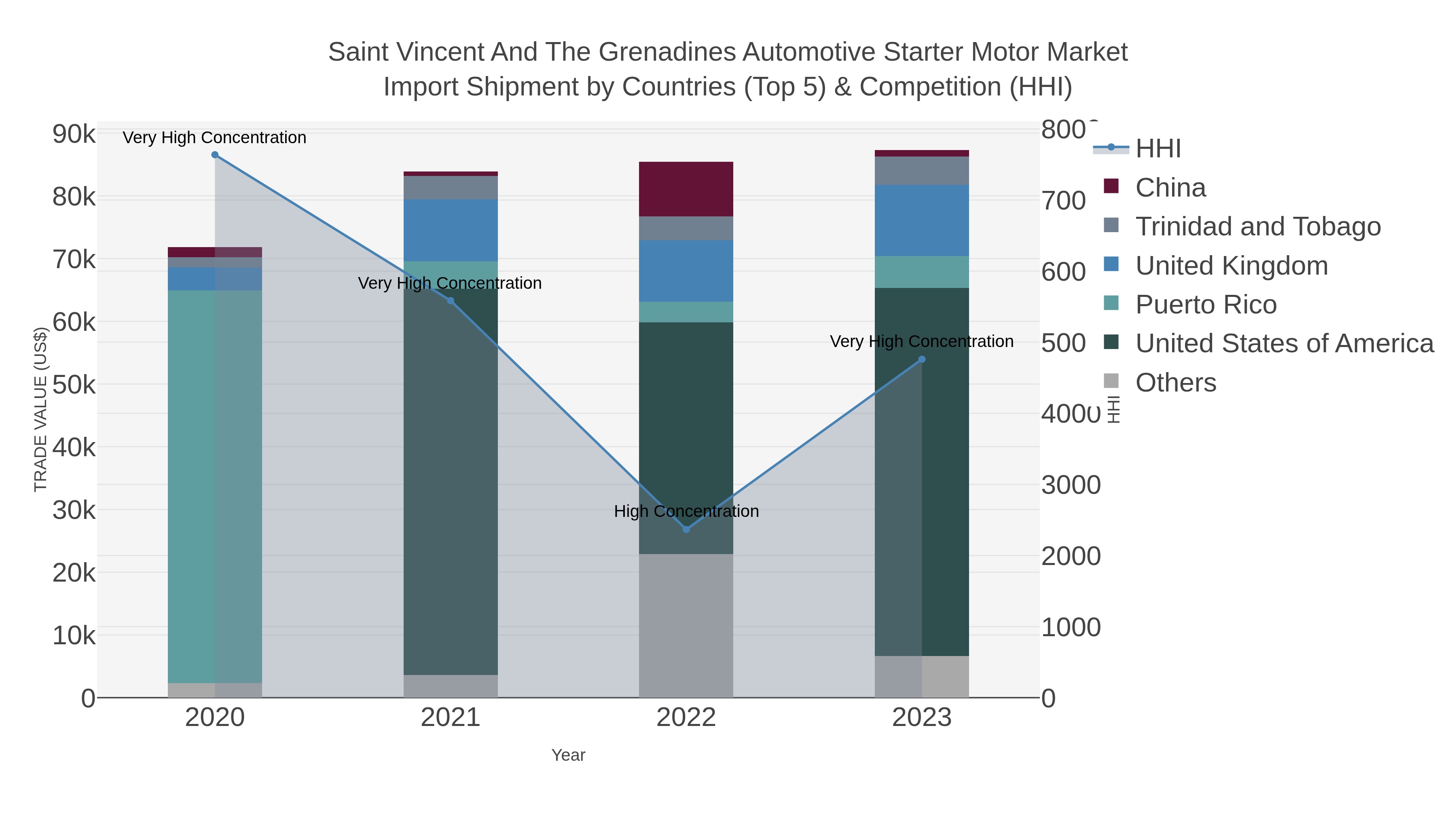 Saint Vincent And The Grenadines Automotive Starter Motor Market Import Shipment by Countries (Top 5) & Competition (HHI)
