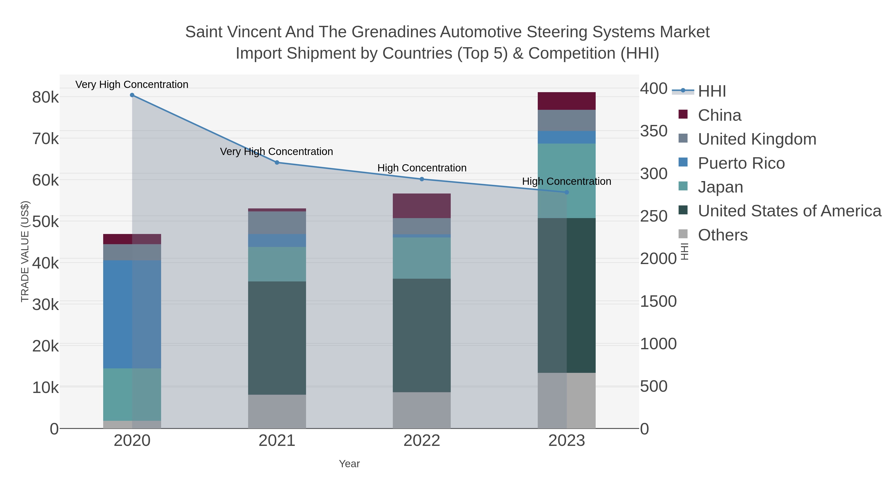 Saint Vincent And The Grenadines Automotive Steering Systems Market Import Shipment by Countries (Top 5) & Competition (HHI)