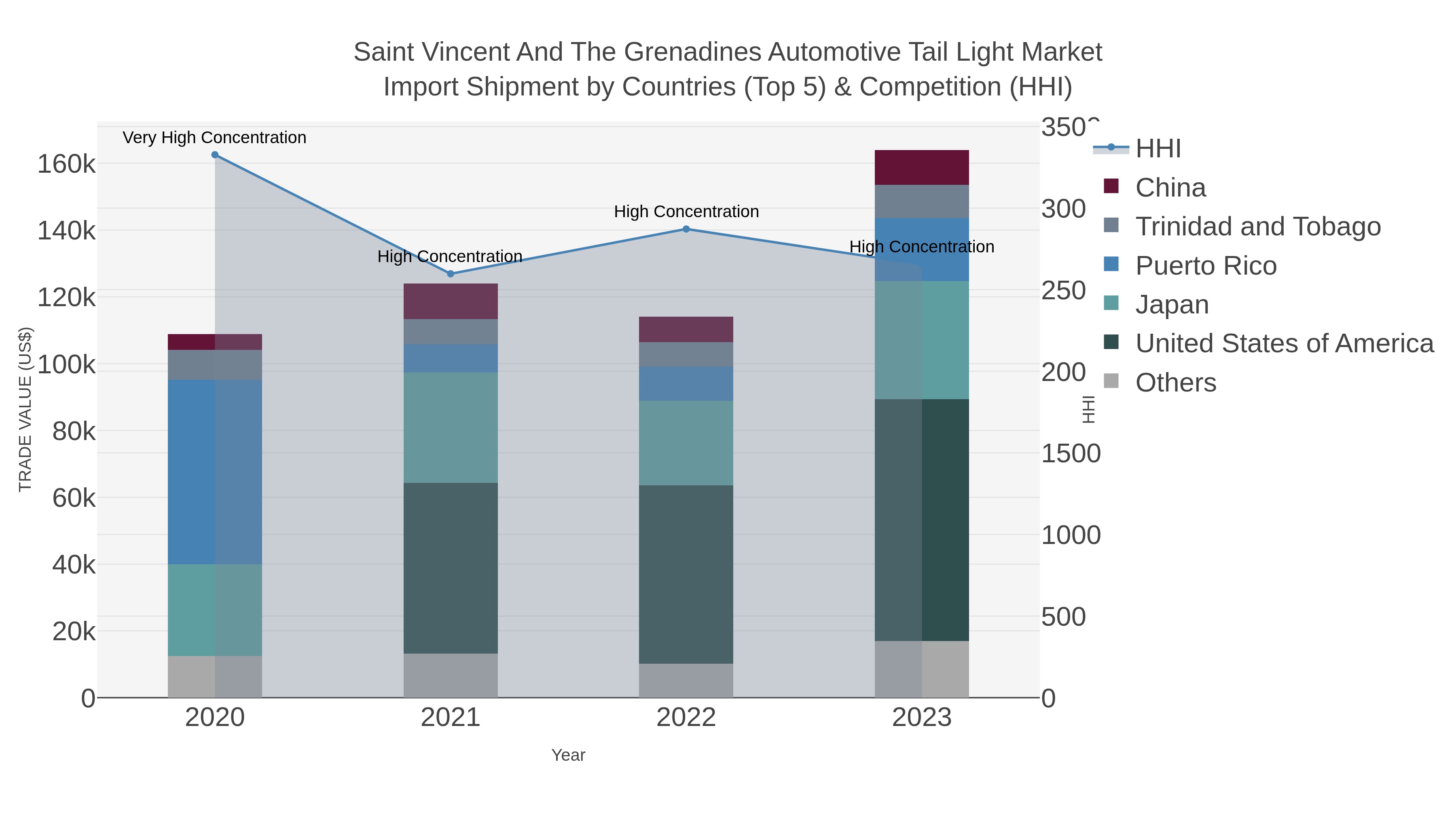 Saint Vincent And The Grenadines Automotive Tail Light Market Import Shipment by Countries (Top 5) & Competition (HHI)