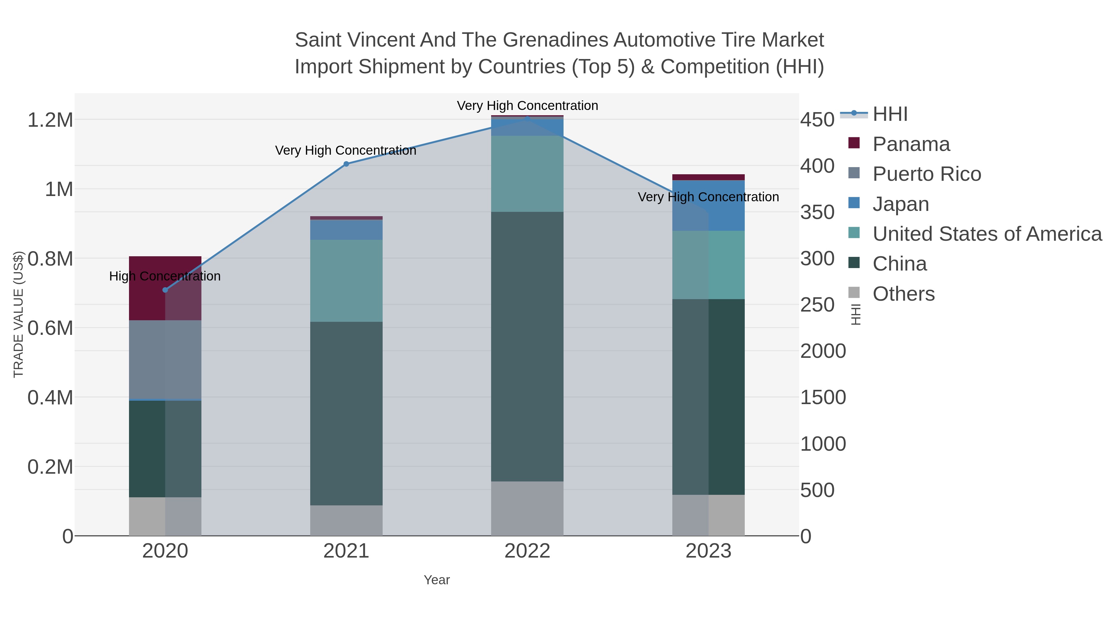 Saint Vincent And The Grenadines Automotive Tire Market Import Shipment by Countries (Top 5) & Competition (HHI)