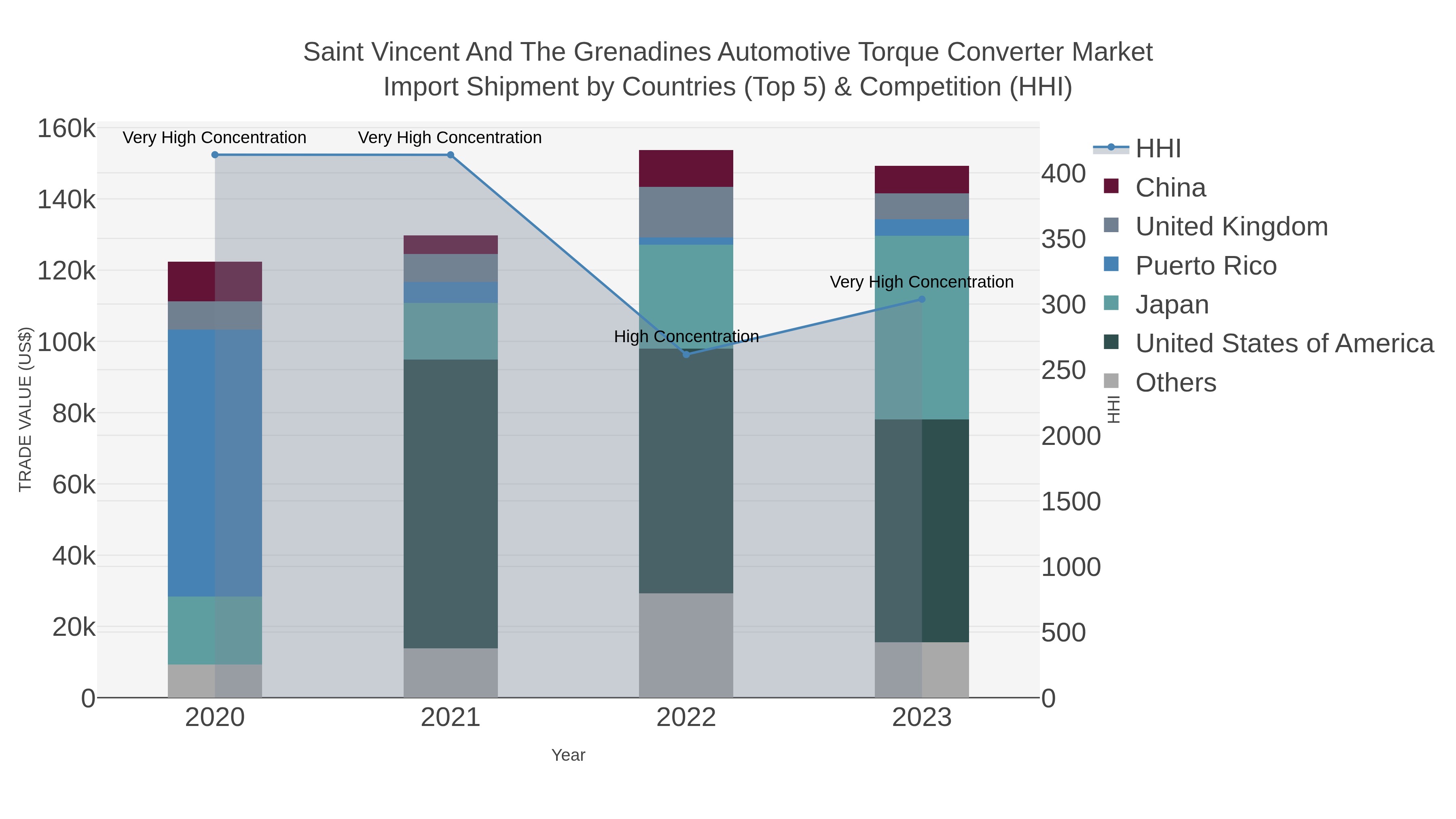 Saint Vincent And The Grenadines Automotive Torque Converter Market Import Shipment by Countries (Top 5) & Competition (HHI)