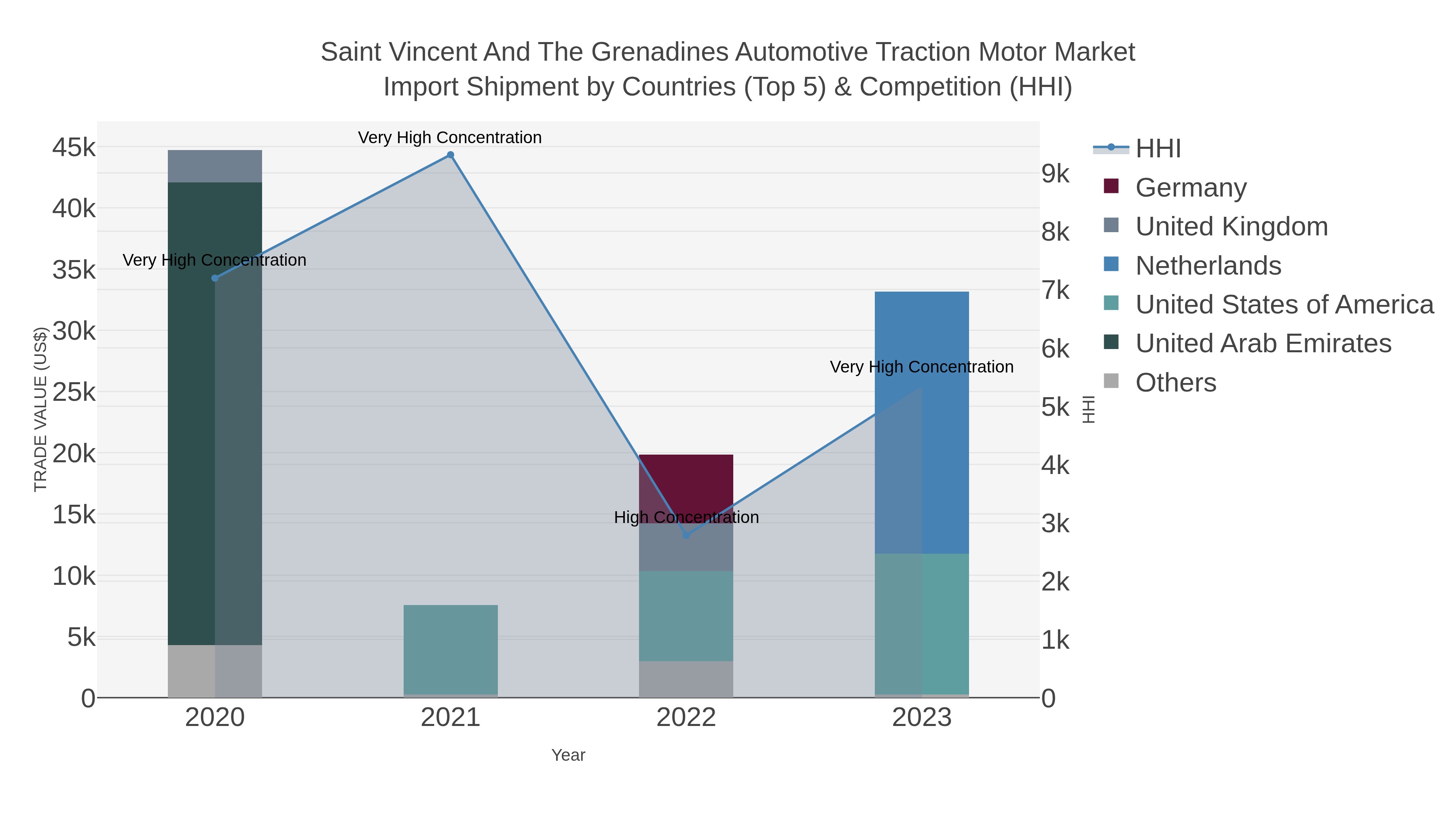 Saint Vincent And The Grenadines Automotive Traction Motor Market Import Shipment by Countries (Top 5) & Competition (HHI)