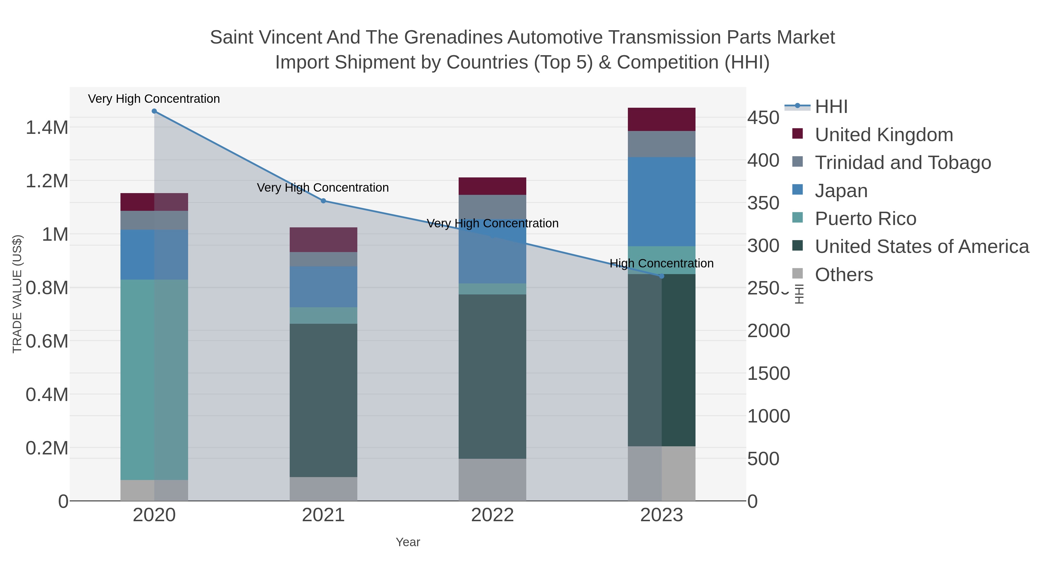 Saint Vincent And The Grenadines Automotive Transmission Parts Market Import Shipment by Countries (Top 5) & Competition (HHI)