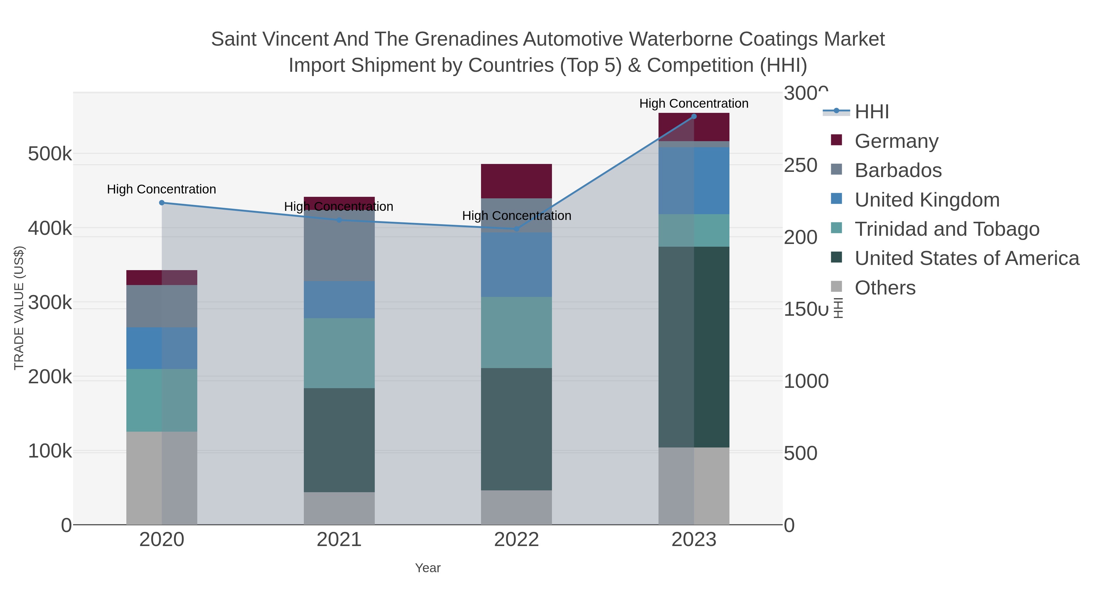 Saint Vincent And The Grenadines Automotive Waterborne Coatings Market Import Shipment by Countries (Top 5) & Competition (HHI)