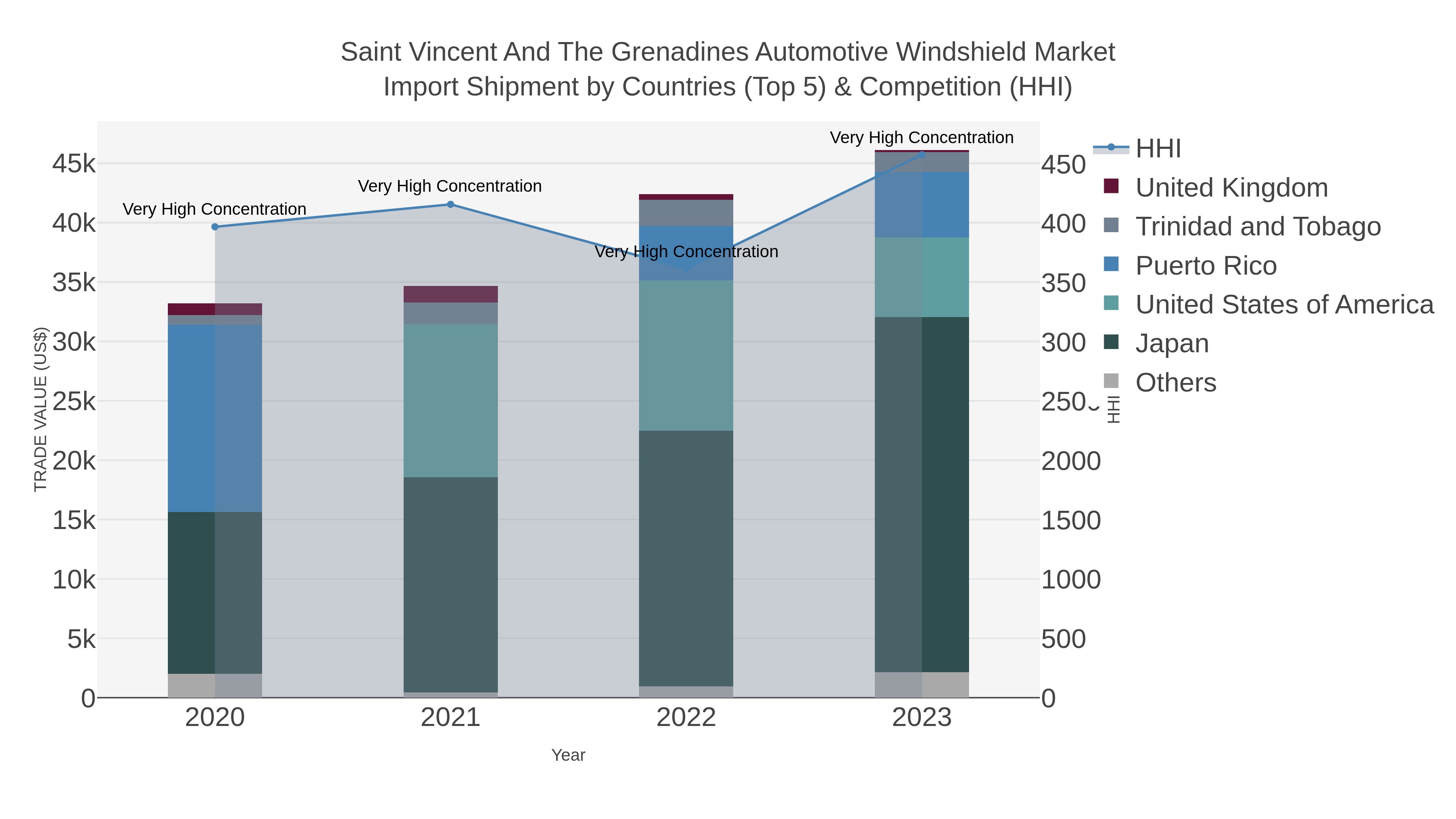 Saint Vincent And The Grenadines Automotive Windshield Market Import Shipment by Countries (Top 5) & Competition (HHI)