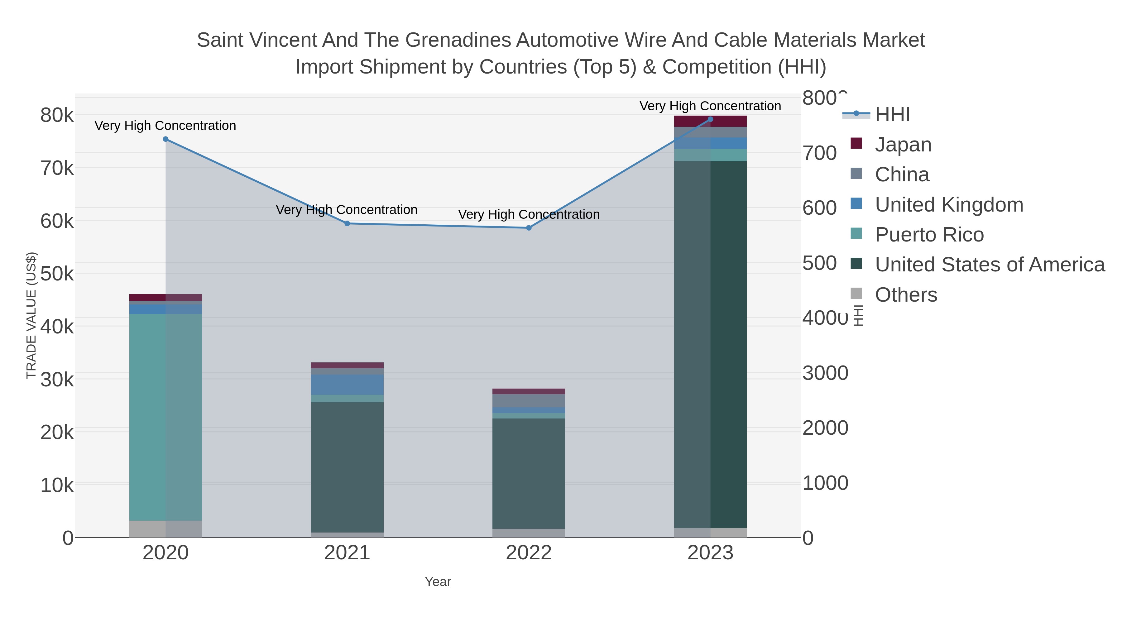 Saint Vincent And The Grenadines Automotive Wire And Cable Materials Market Import Shipment by Countries (Top 5) & Competition (HHI)