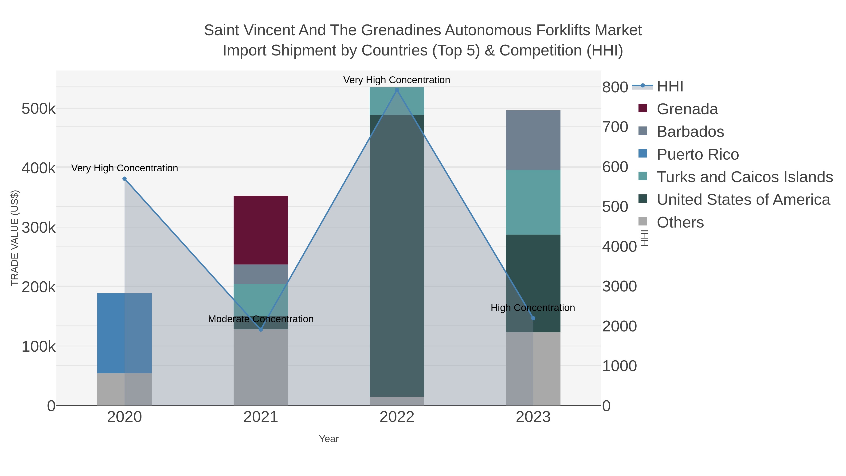 Saint Vincent And The Grenadines Autonomous Forklifts Market Import Shipment by Countries (Top 5) & Competition (HHI)