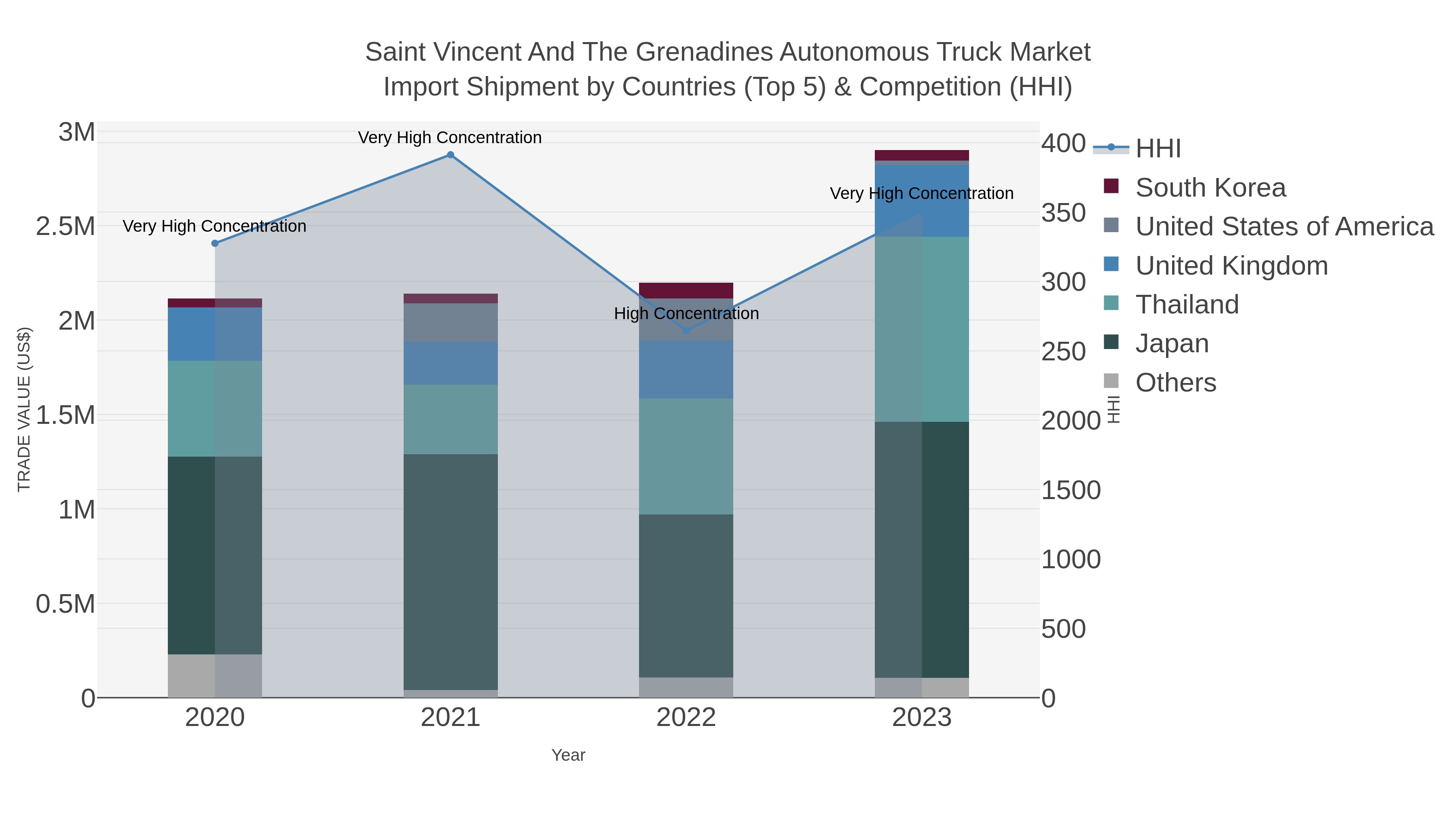Saint Vincent And The Grenadines Autonomous Truck Market Import Shipment by Countries (Top 5) & Competition (HHI)