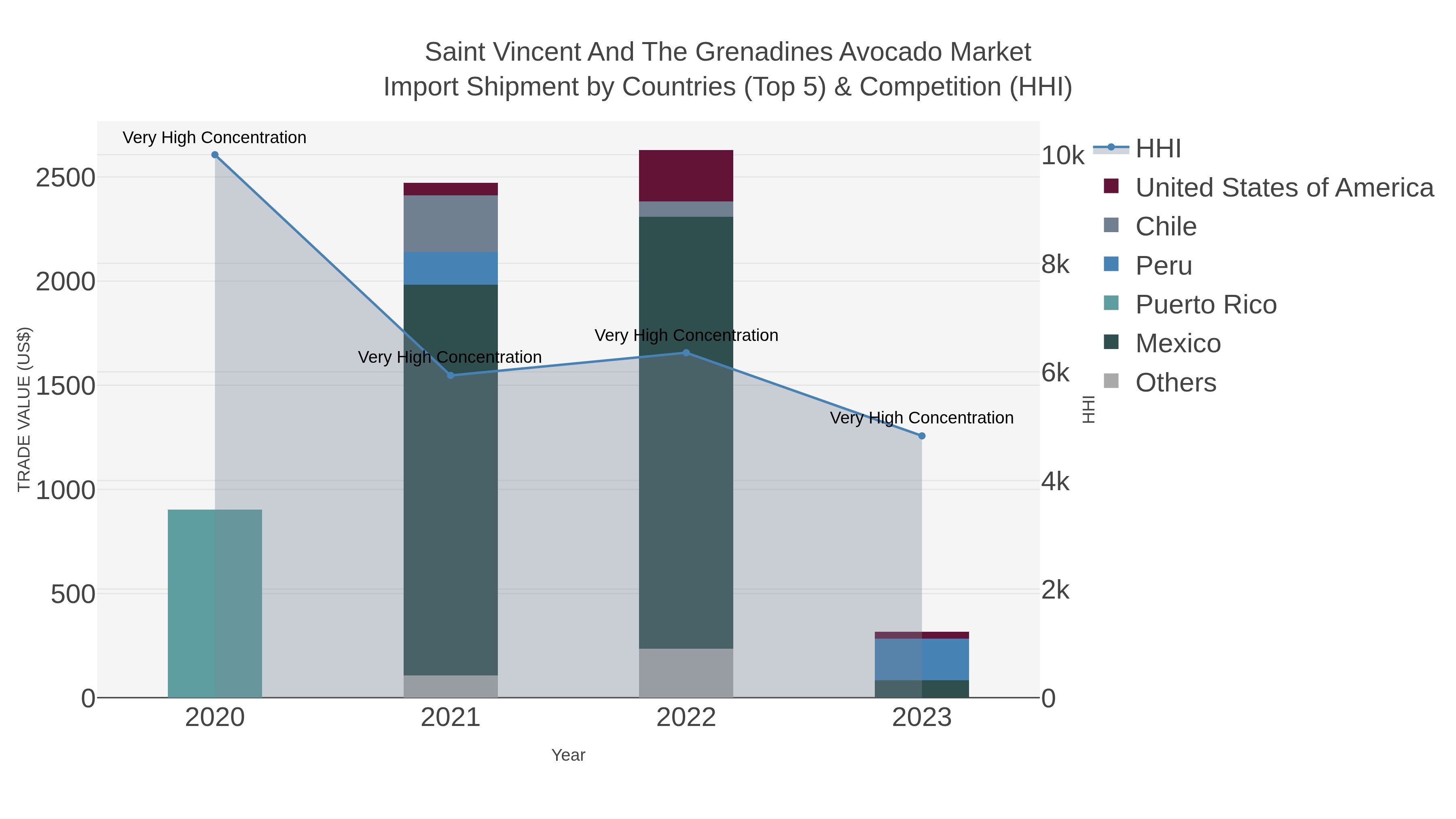 Saint Vincent And The Grenadines Avocado Market Import Shipment by Countries (Top 5) & Competition (HHI)