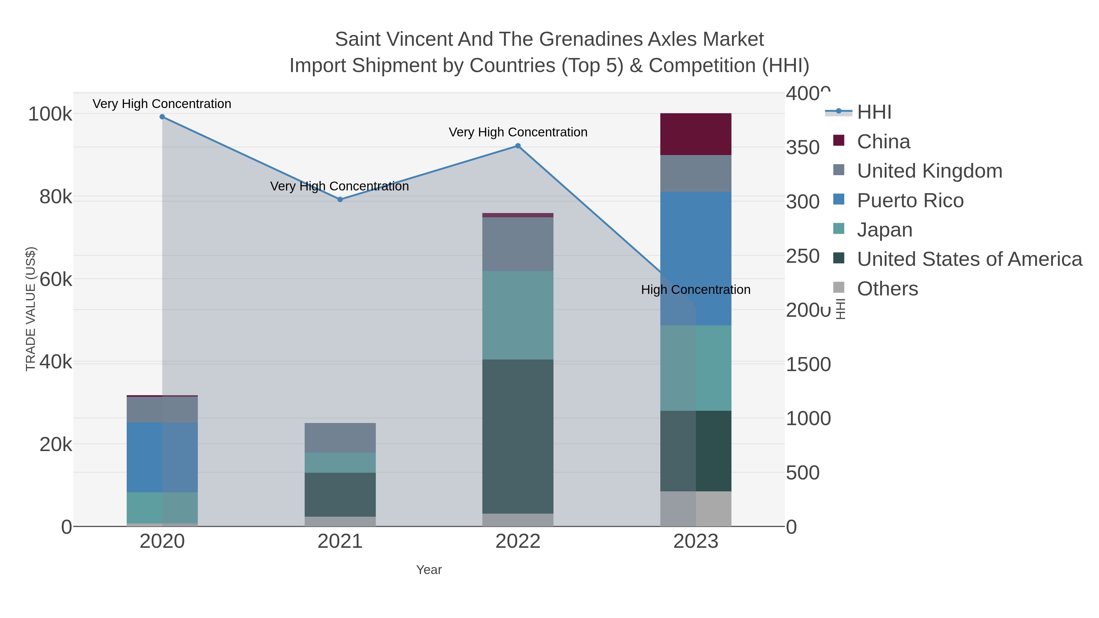 Saint Vincent And The Grenadines Axles Market Import Shipment by Countries (Top 5) & Competition (HHI)
