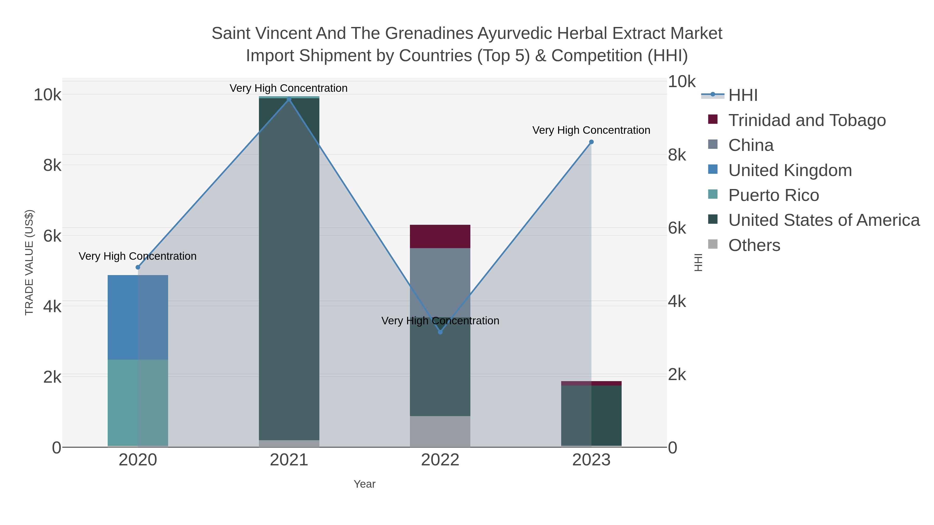 Saint Vincent And The Grenadines Ayurvedic Herbal Extract Market Import Shipment by Countries (Top 5) & Competition (HHI)