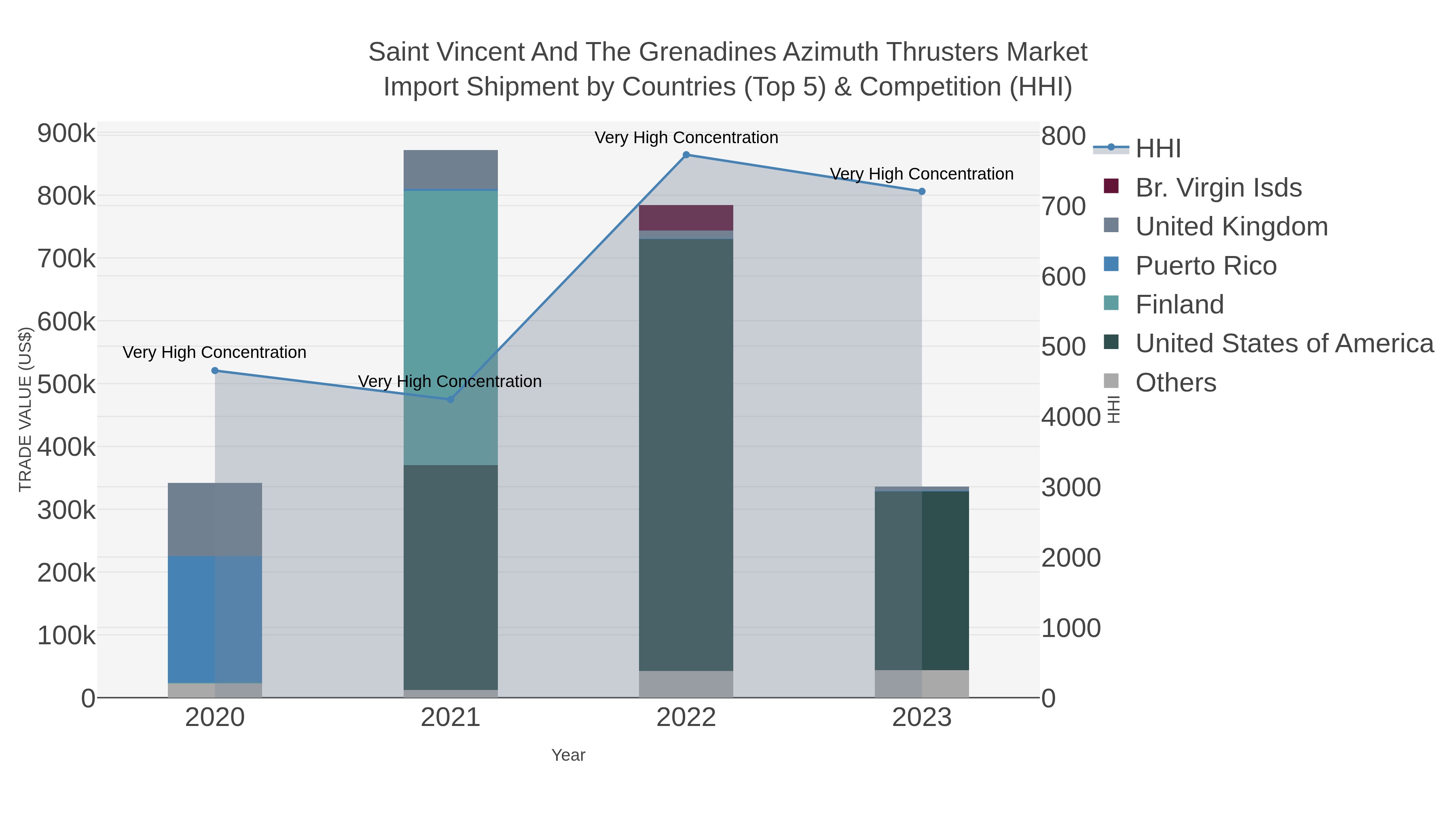 Saint Vincent And The Grenadines Azimuth Thrusters Market Import Shipment by Countries (Top 5) & Competition (HHI)