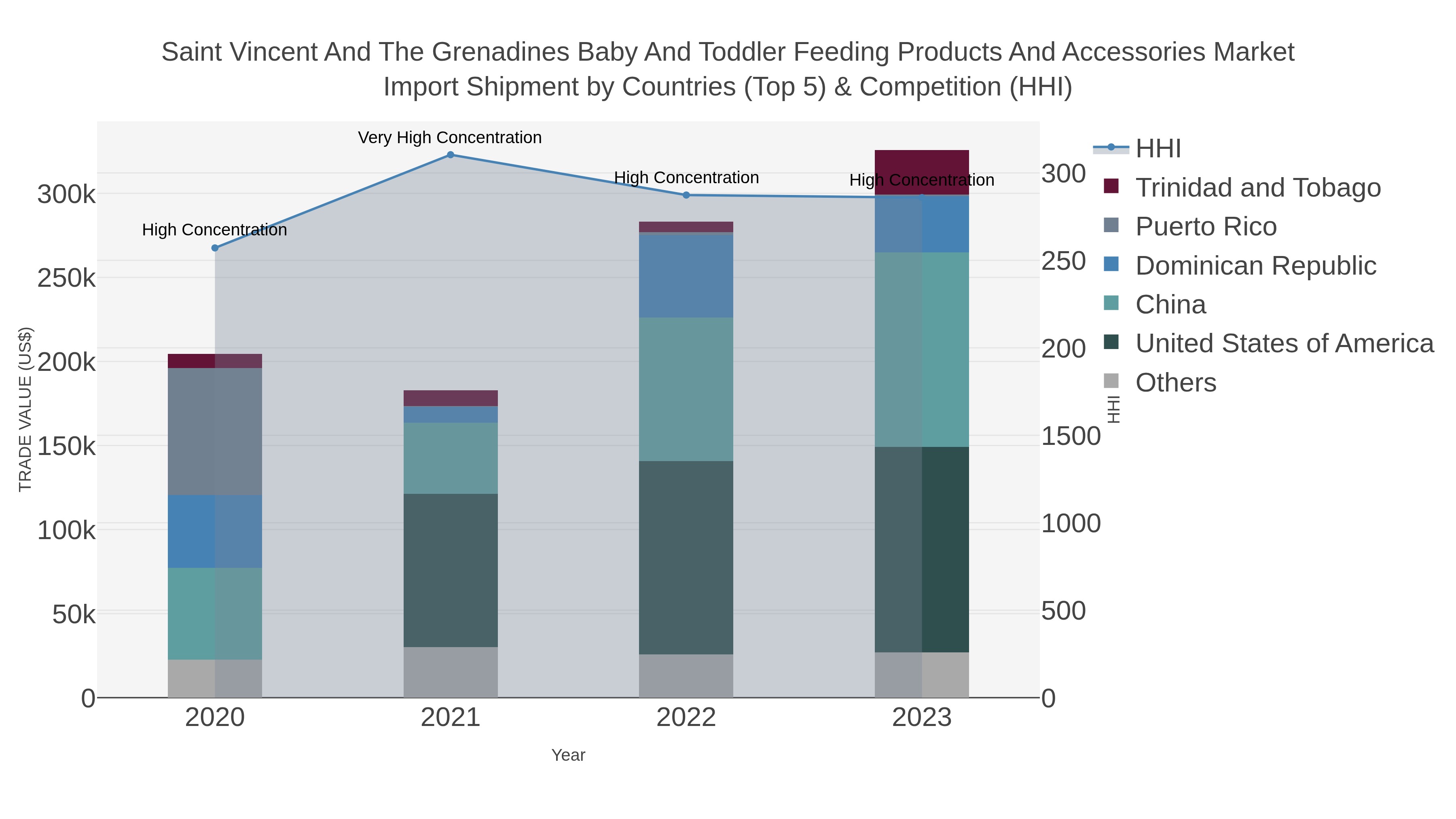Saint Vincent And The Grenadines Baby And Toddler Feeding Products And Accessories Market Import Shipment by Countries (Top 5) & Competition (HHI)