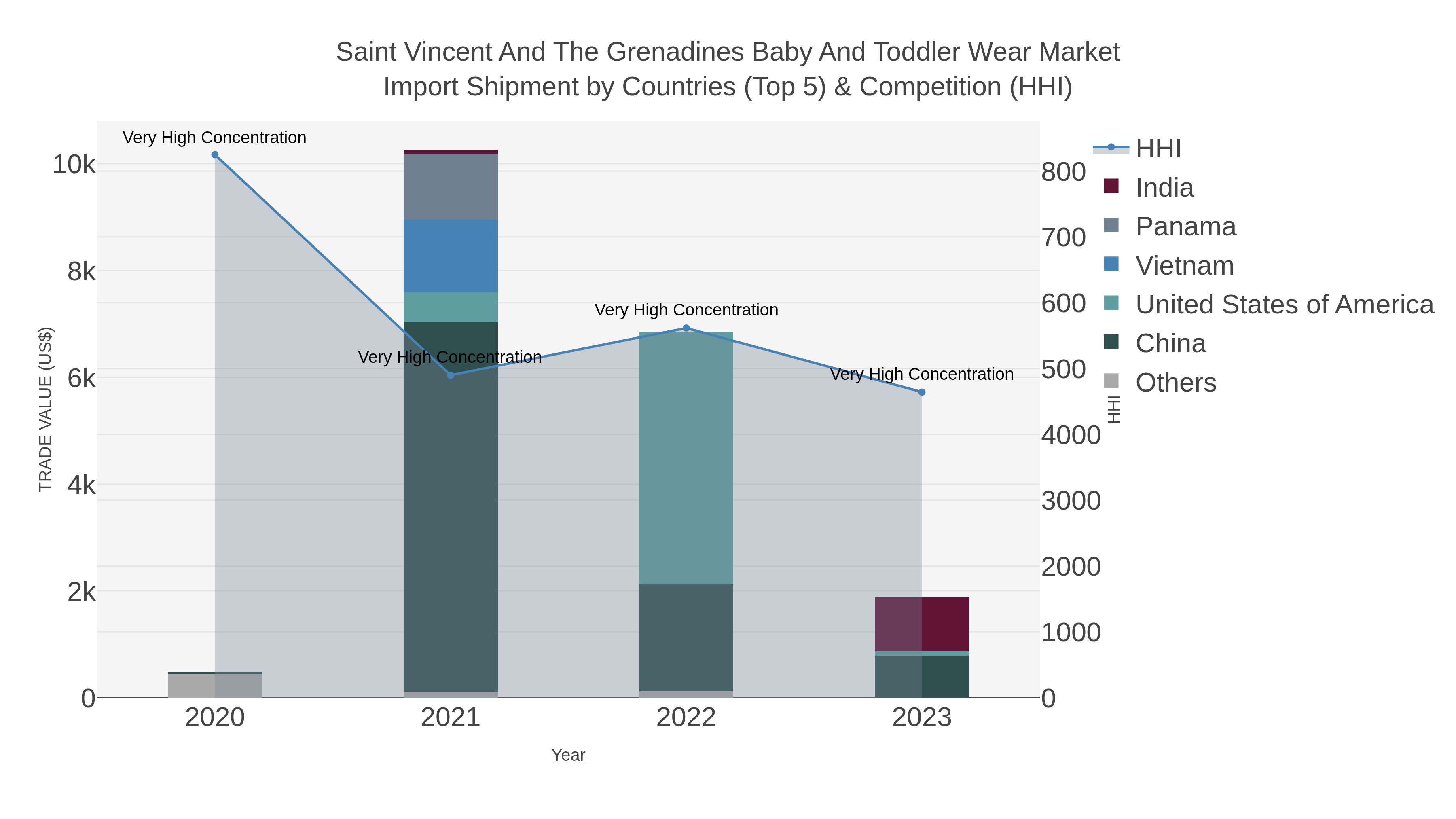 Saint Vincent And The Grenadines Baby And Toddler Wear Market Import Shipment by Countries (Top 5) & Competition (HHI)
