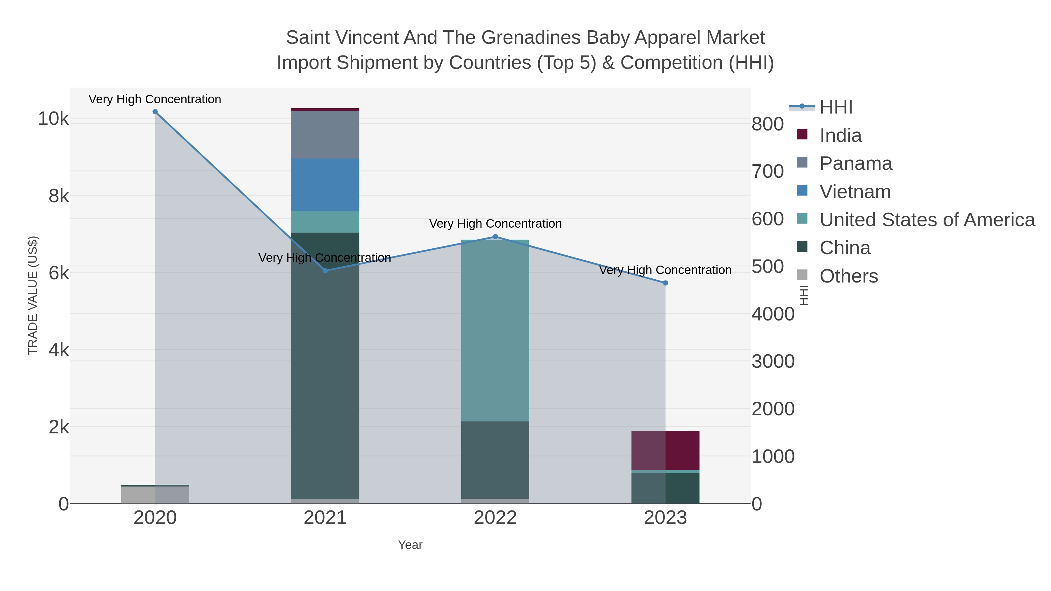 Saint Vincent And The Grenadines Baby Apparel Market Import Shipment by Countries (Top 5) & Competition (HHI)