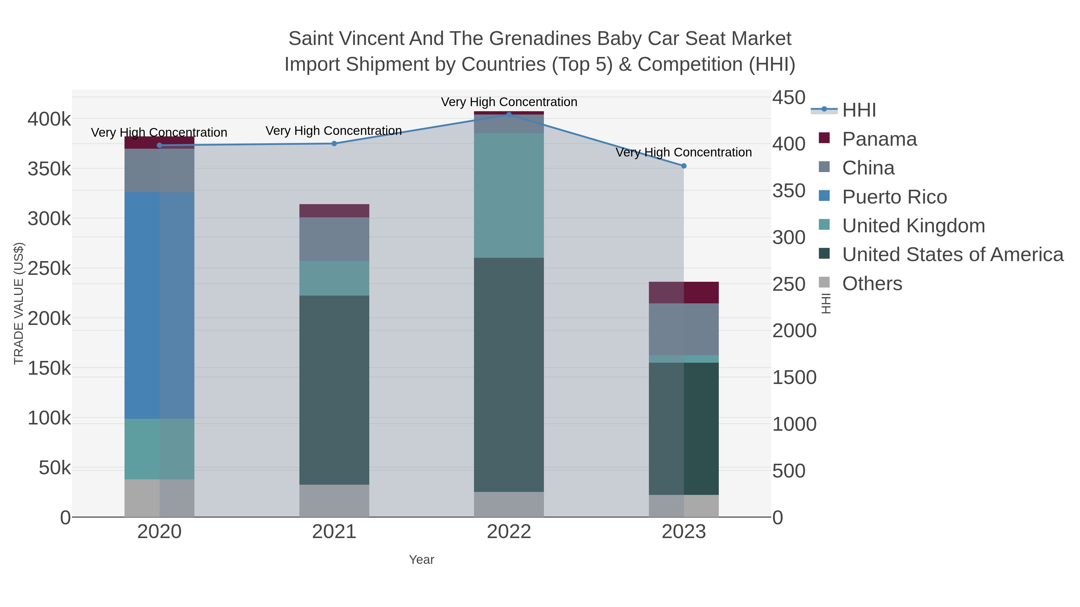 Saint Vincent And The Grenadines Baby Car Seat Market Import Shipment by Countries (Top 5) & Competition (HHI)