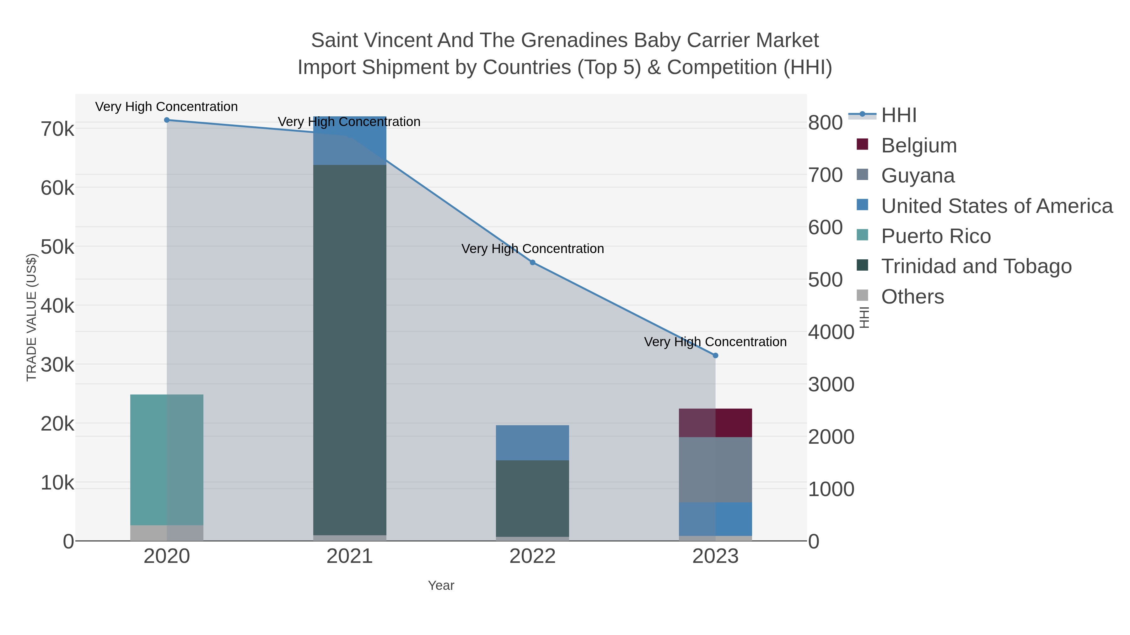 Saint Vincent And The Grenadines Baby Carrier Market Import Shipment by Countries (Top 5) & Competition (HHI)