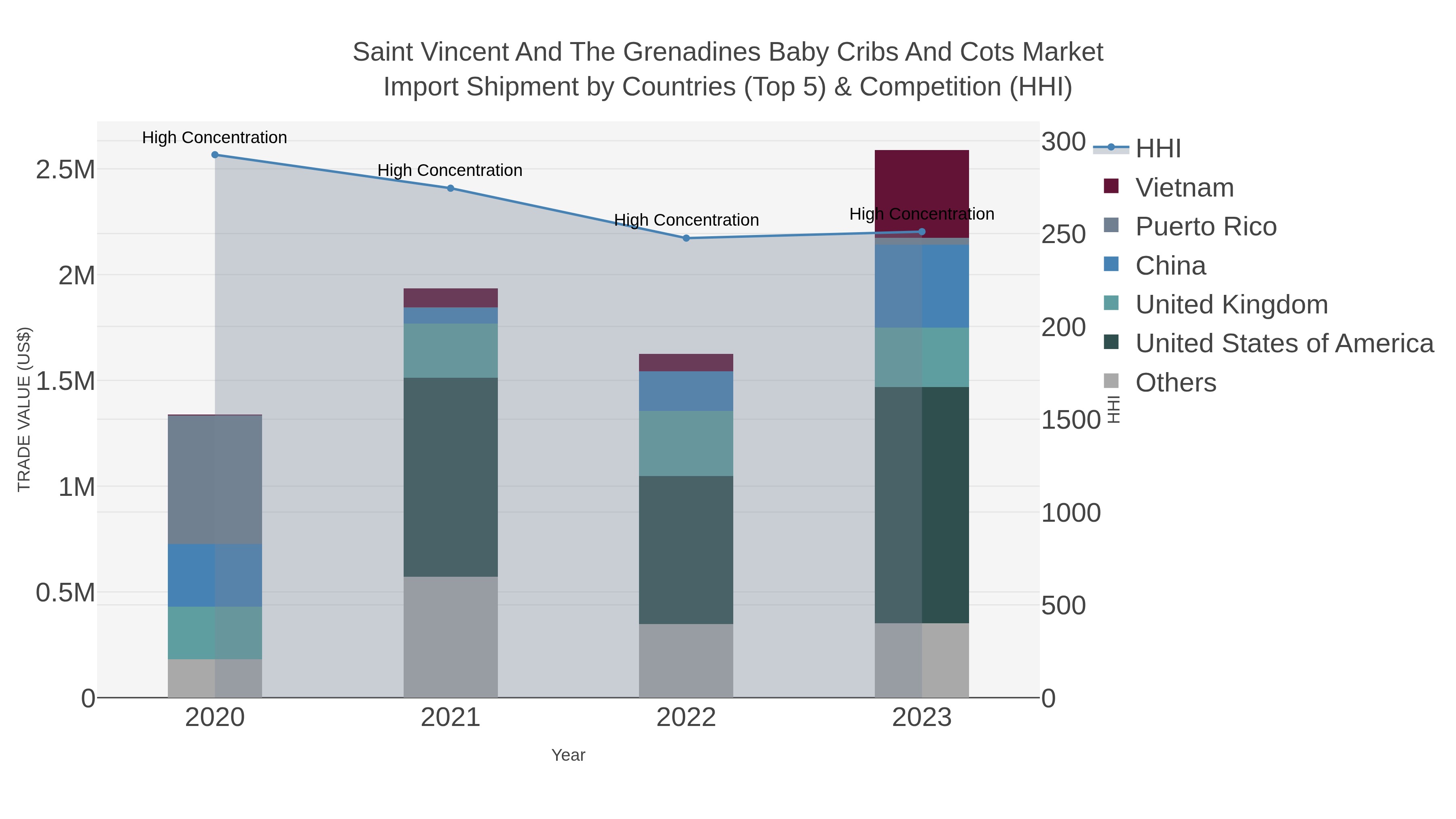 Saint Vincent And The Grenadines Baby Cribs And Cots Market Import Shipment by Countries (Top 5) & Competition (HHI)
