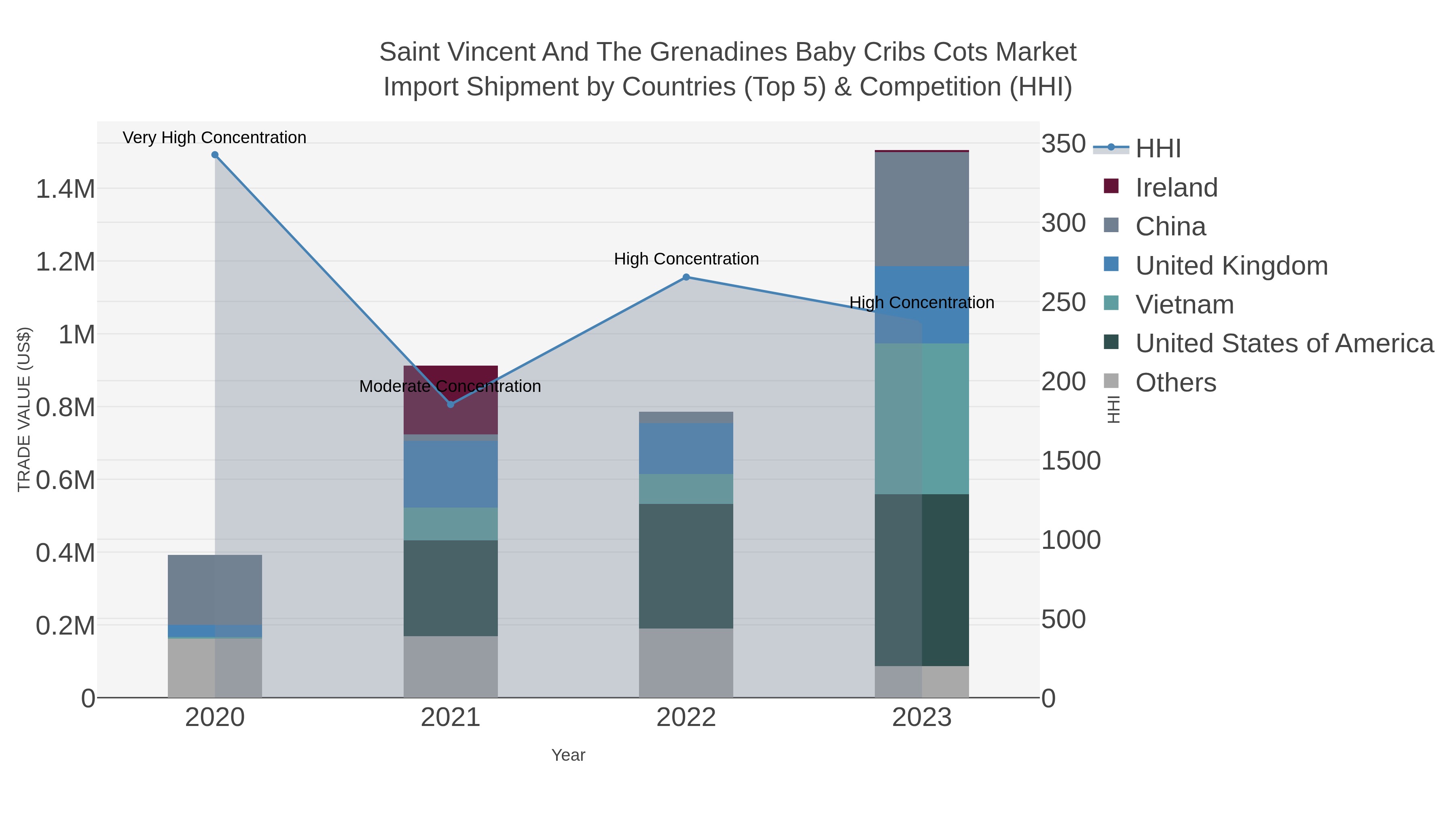 Saint Vincent And The Grenadines Baby Cribs Cots Market Import Shipment by Countries (Top 5) & Competition (HHI)