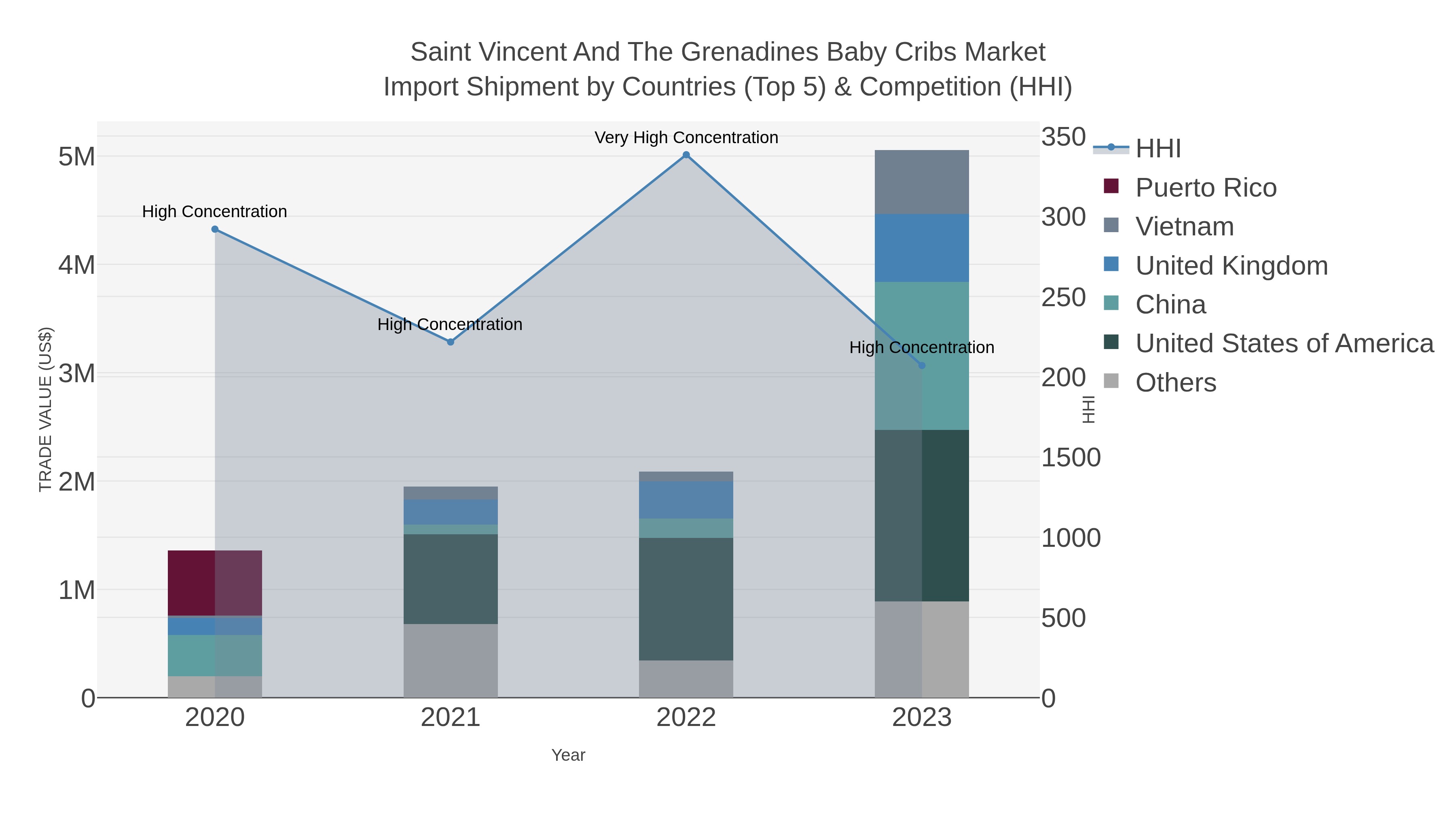 Saint Vincent And The Grenadines Baby Cribs Market Import Shipment by Countries (Top 5) & Competition (HHI)