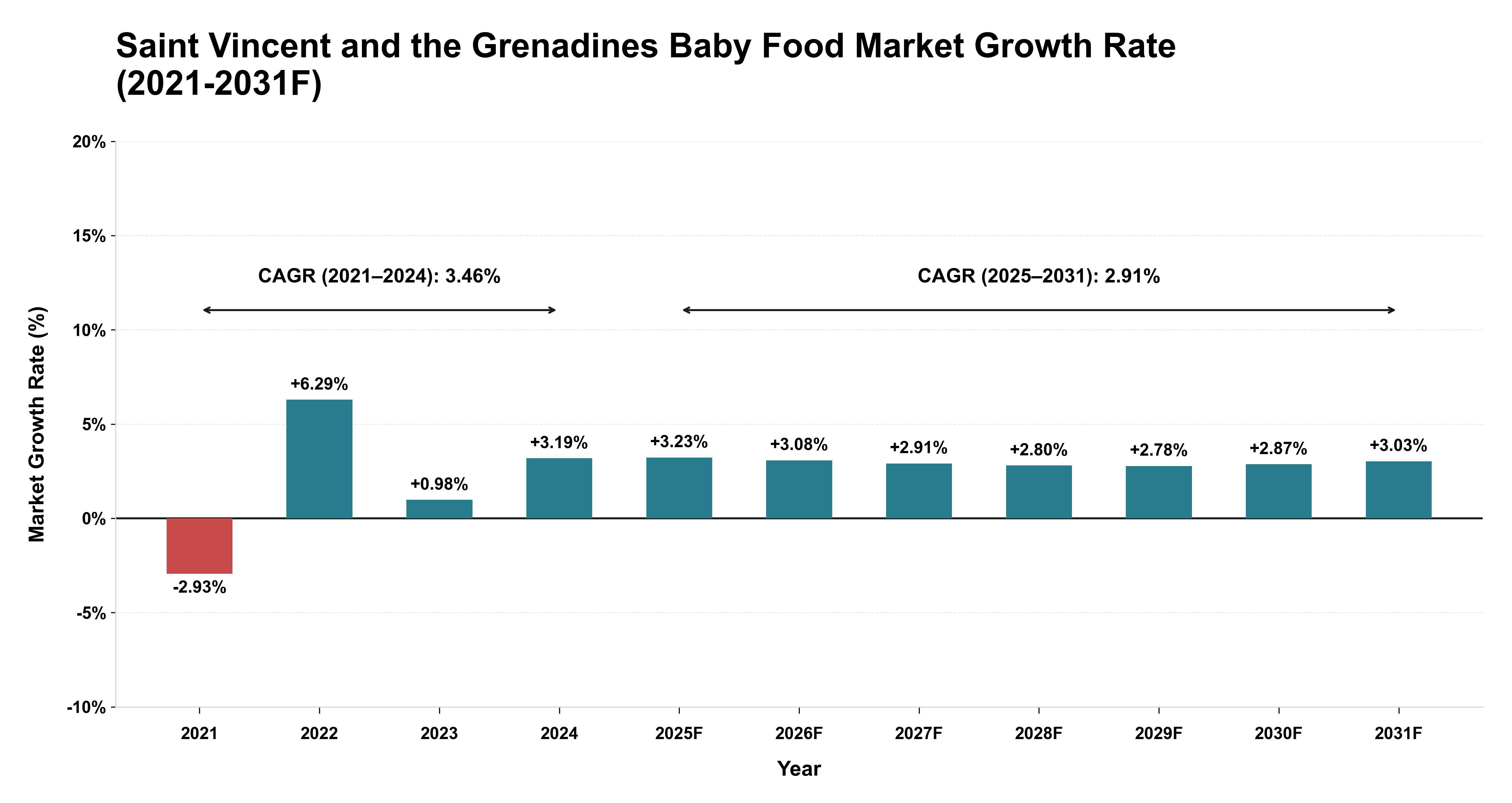 Saint Vincent and the Grenadines Baby Food Market Year-wise Growth Rate (2021-2031F)